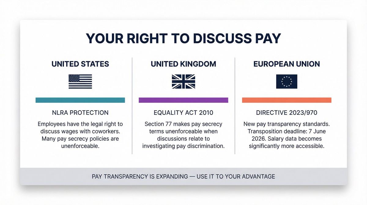 Pay discussion rights comparison across United States, United Kingdom, and European Union showing key legislation for each region