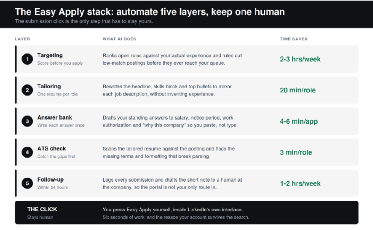 Automate the preparation, keep the submission. That is the whole system.