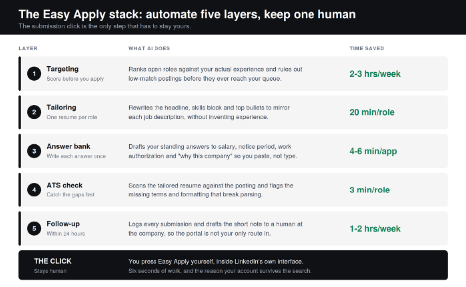 Automate the preparation, keep the submission. That is the whole system.