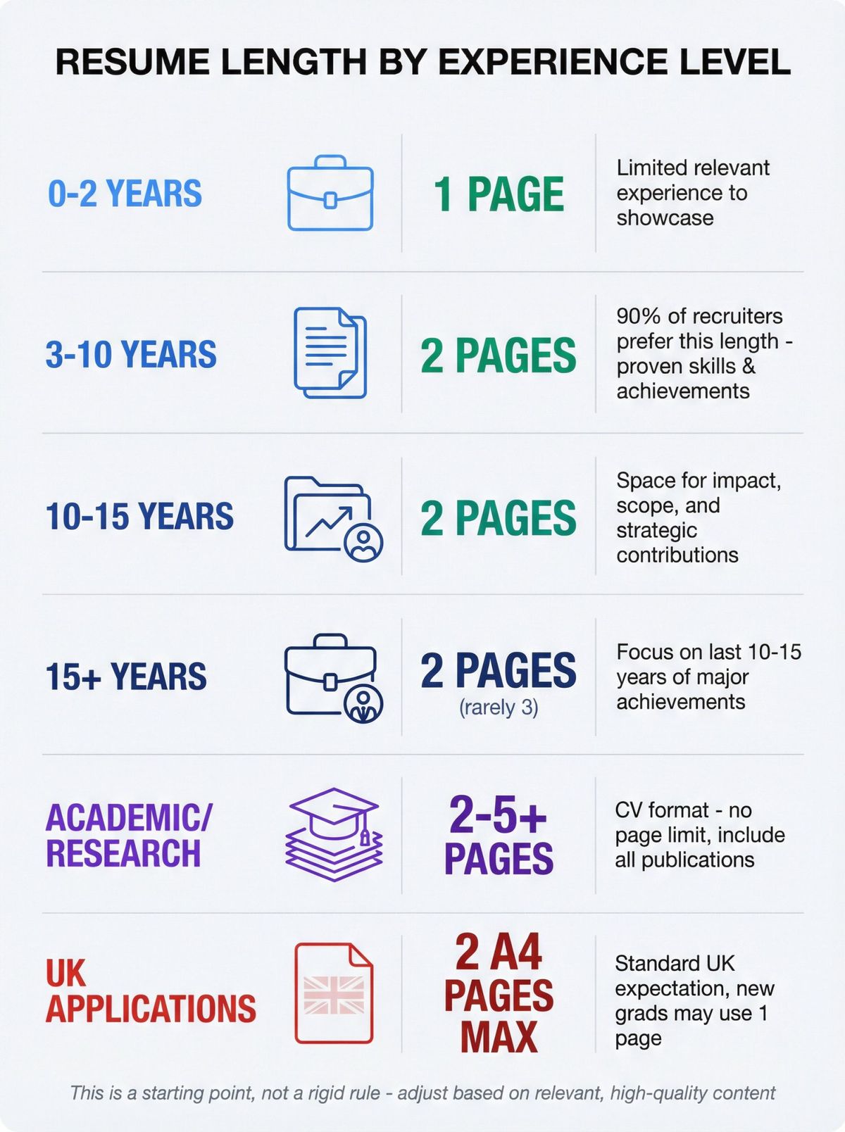 Visual decision guide showing recommended resume length by experience level from entry-level to executive