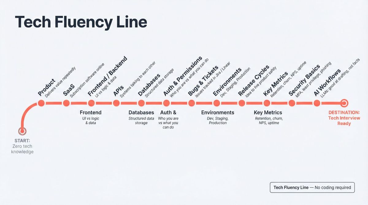 Tech literacy subway map showing 12 essential concepts non-coders need to know for tech job interviews