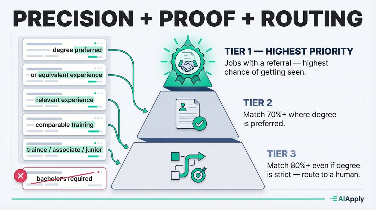 Three-tier job application priority strategy for candidates without degrees: referrals first, degree-preferred roles second, high-match strict-degree roles third