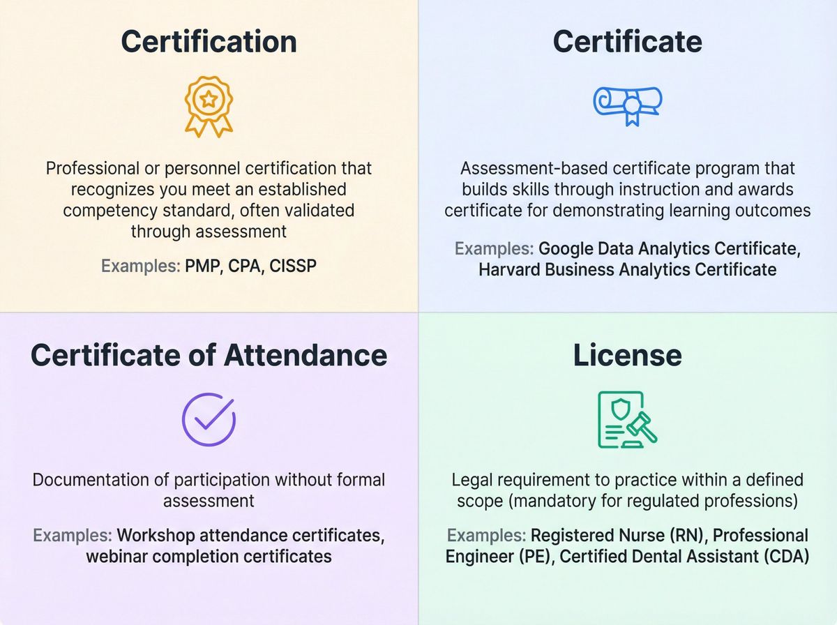 Visual comparison chart showing four types of resume credentials: certification, certificate, certificate of attendance, and license with definitions and examples