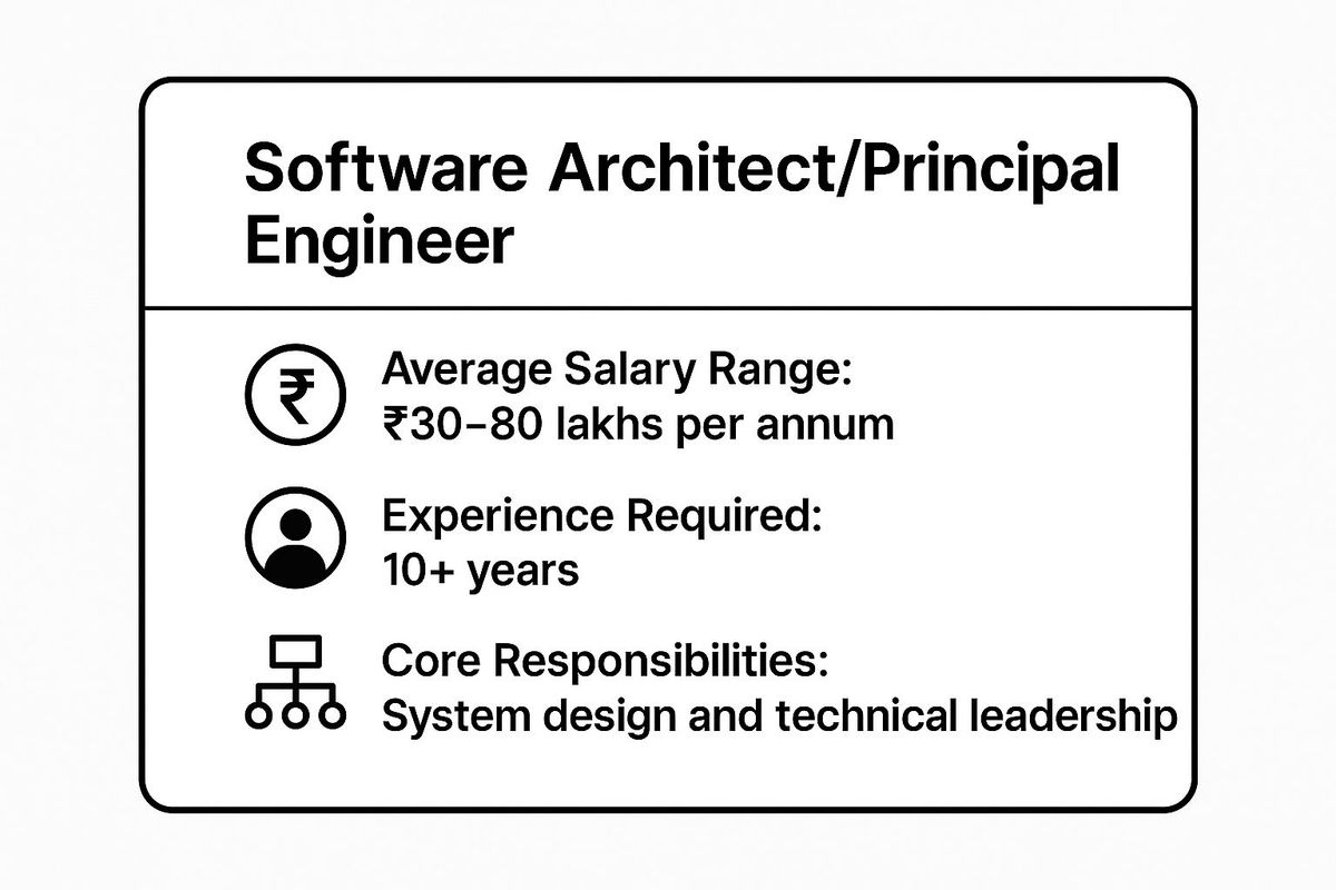 Infographic showing key data about Software Architect/Principal Engineer