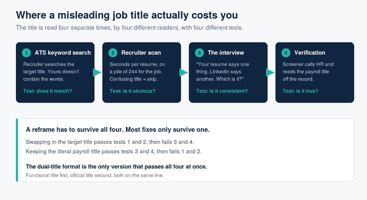 Misleading job title cost