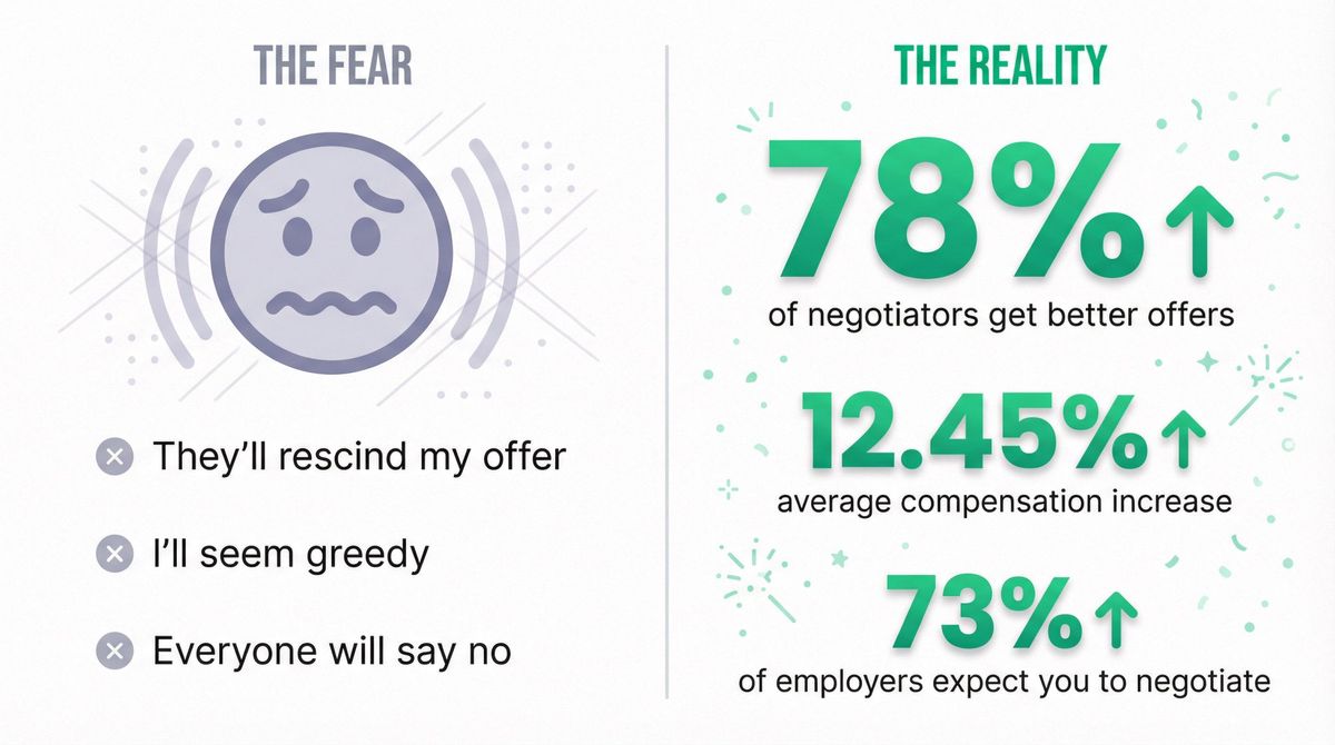 Split-panel infographic contrasting negotiation fears with actual data showing 78% success rate and 12.45% average salary increase