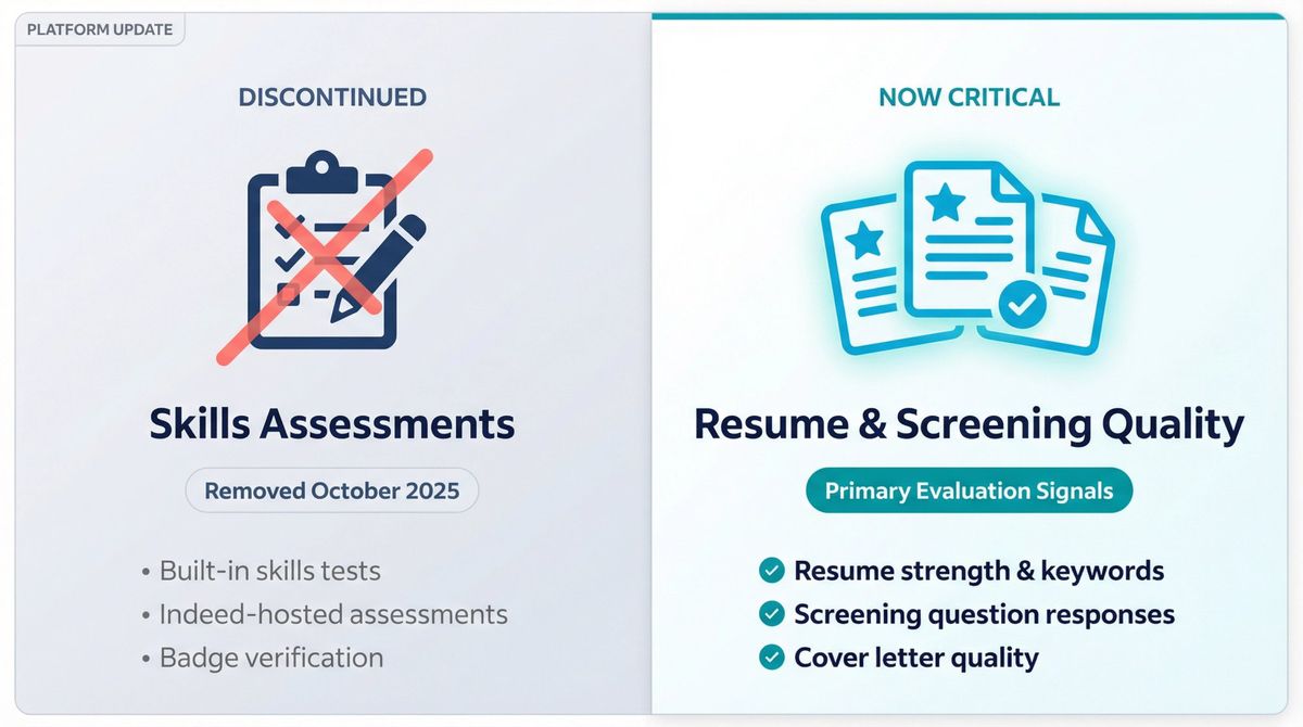 Visual comparison showing Indeed's discontinuation of skills assessments in October 2025 and the shift to resume-focused evaluation