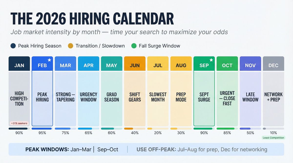 2026 annual hiring calendar showing month-by-month job market intensity from peak January to quiet December for job seekers