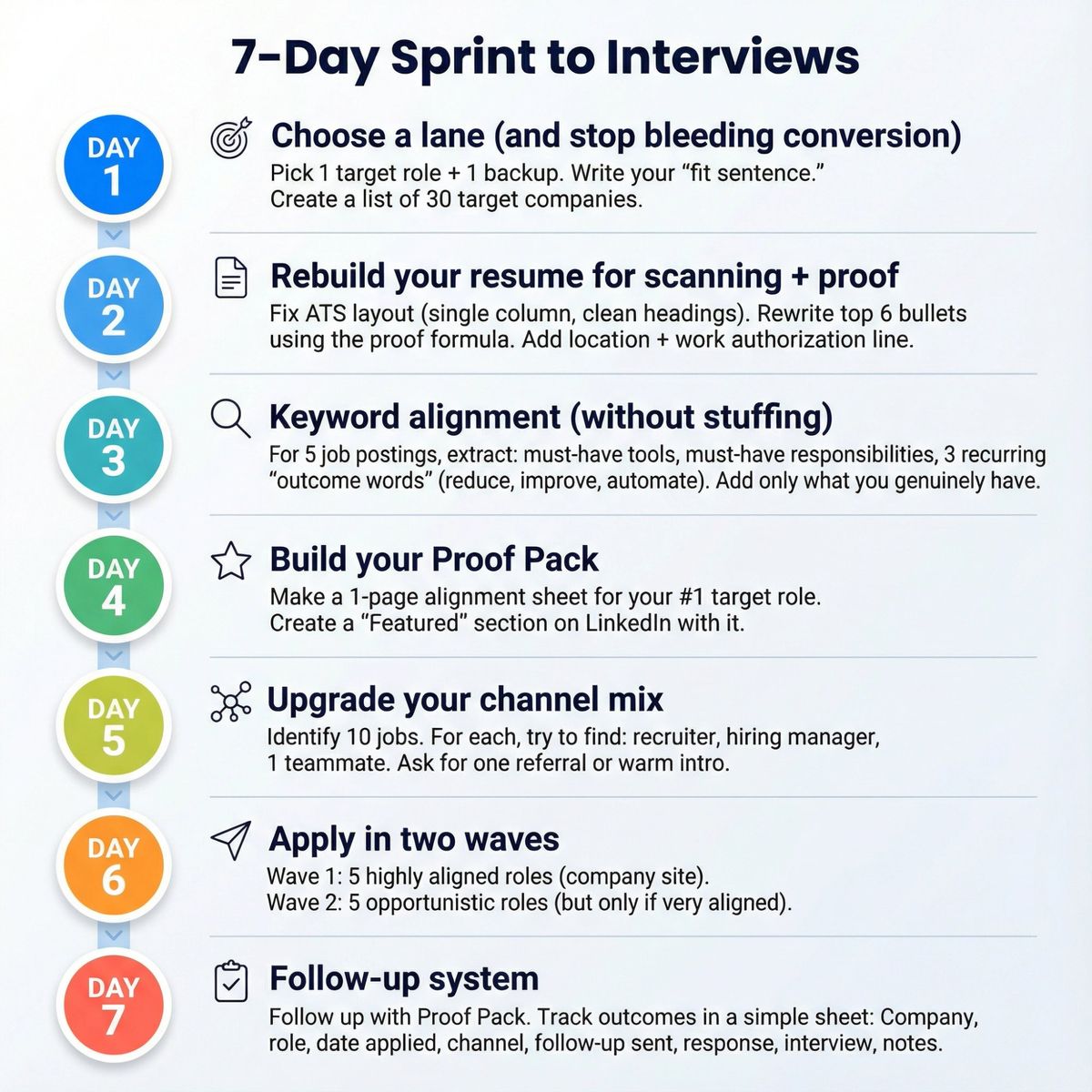 7-day job search sprint plan with daily actions to get interviews fast, from choosing your lane to follow-up system