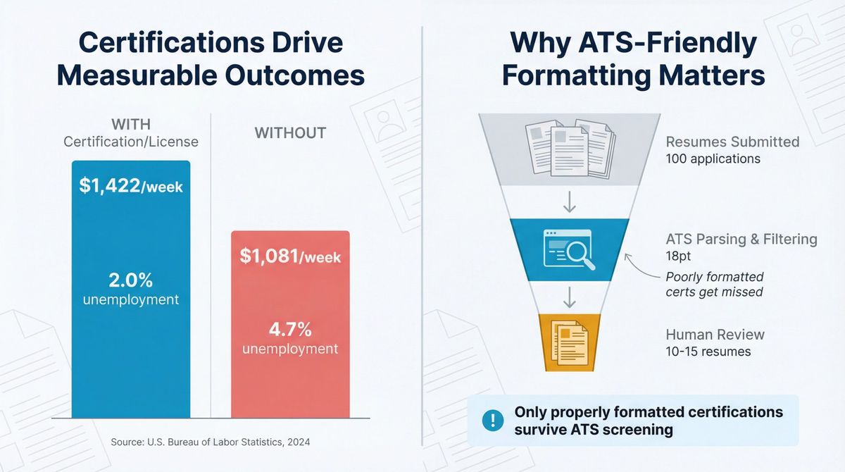 Split infographic showing certification earnings advantage data on left and ATS filtering funnel on right