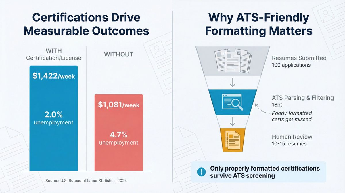 Split infographic showing certification earnings advantage data on left and ATS filtering funnel on right