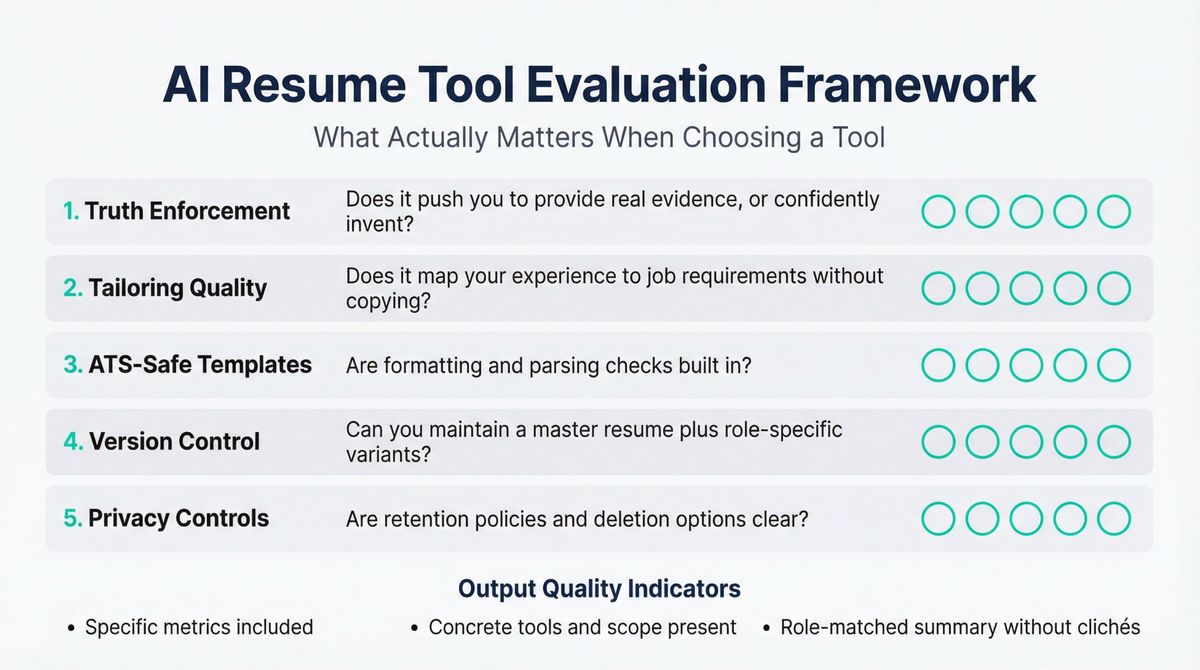AI Resume Tool Evaluation Framework showing 5 key criteria: truth enforcement, tailoring quality, ATS templates, version control, and privacy