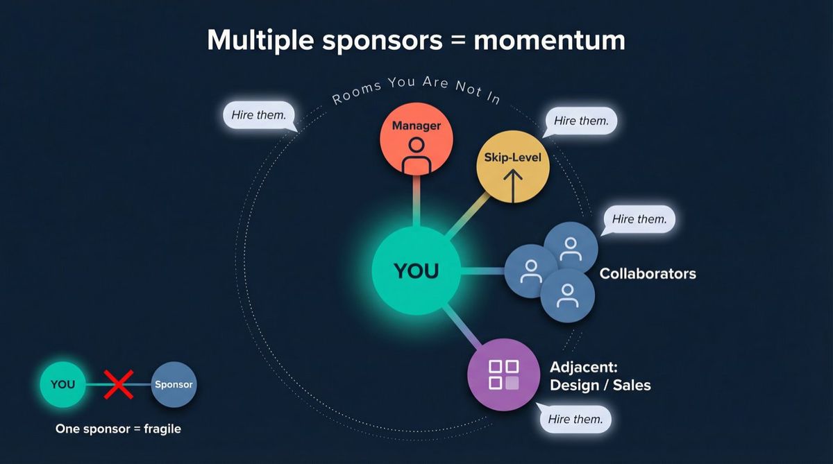 Stakeholder map showing an intern at center connected to manager, skip-level, collaborators, and adjacent team advocates