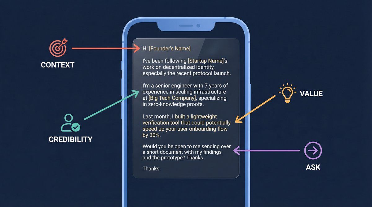 Editorial illustration showing the 4-part cold outreach formula: Context, Credibility, Value, and Ask, annotated on a startup founder DM