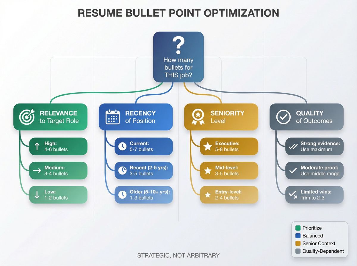 Decision tree flowchart showing how to determine optimal resume bullet point count based on job relevance, recency, seniority, and outcome quality