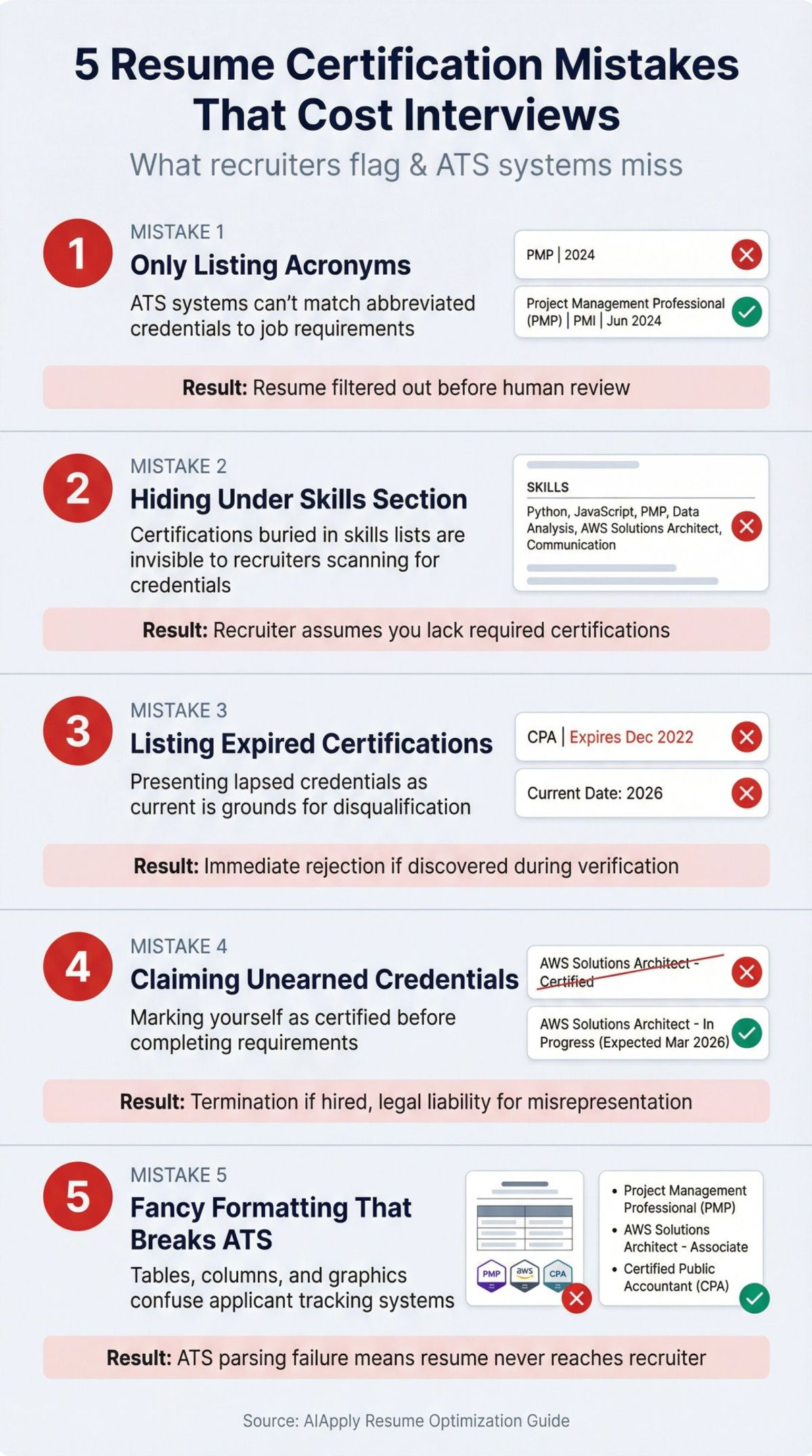 Infographic showing 5 critical resume certification mistakes that cause ATS filtering and recruiter rejection
