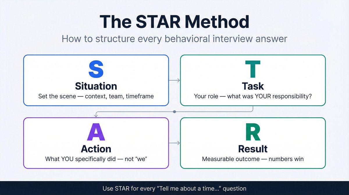 STAR method framework diagram showing Situation, Task, Action, Result — the structure for behavioral interview answers