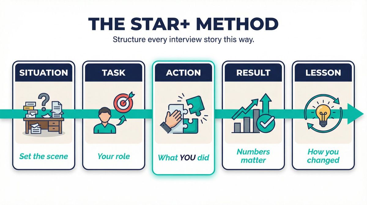 STAR interview method illustrated as five sequential story panels: Situation, Task, Action, Result, Lesson for tech job seekers