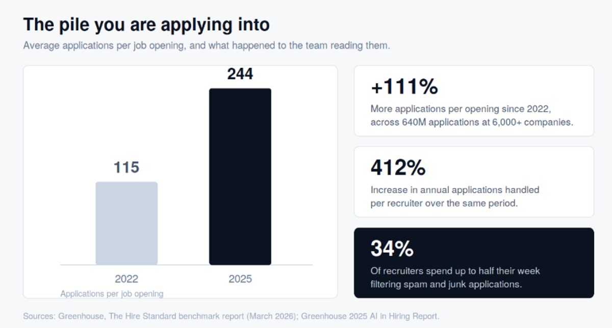 Application volume per opening more than doubled between 2022 and 2025 while recruiting teams shrank.