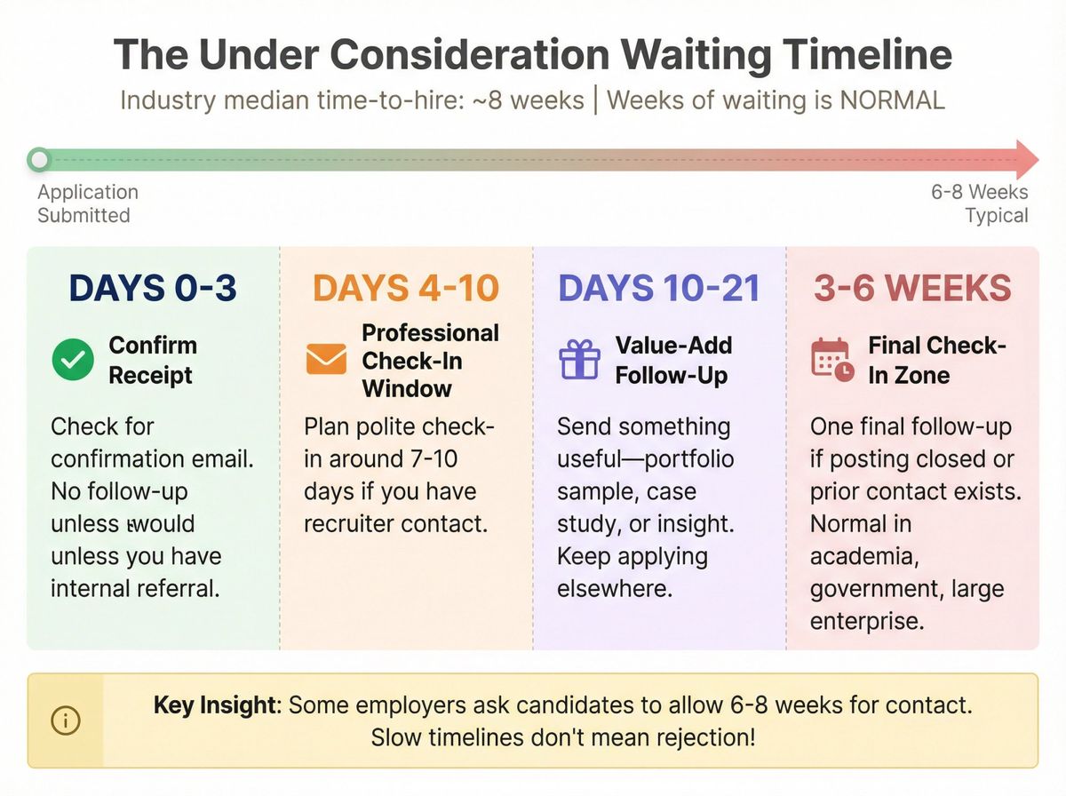 4-phase timeline showing what to do while waiting under consideration, from Days 0-3 through 6 weeks