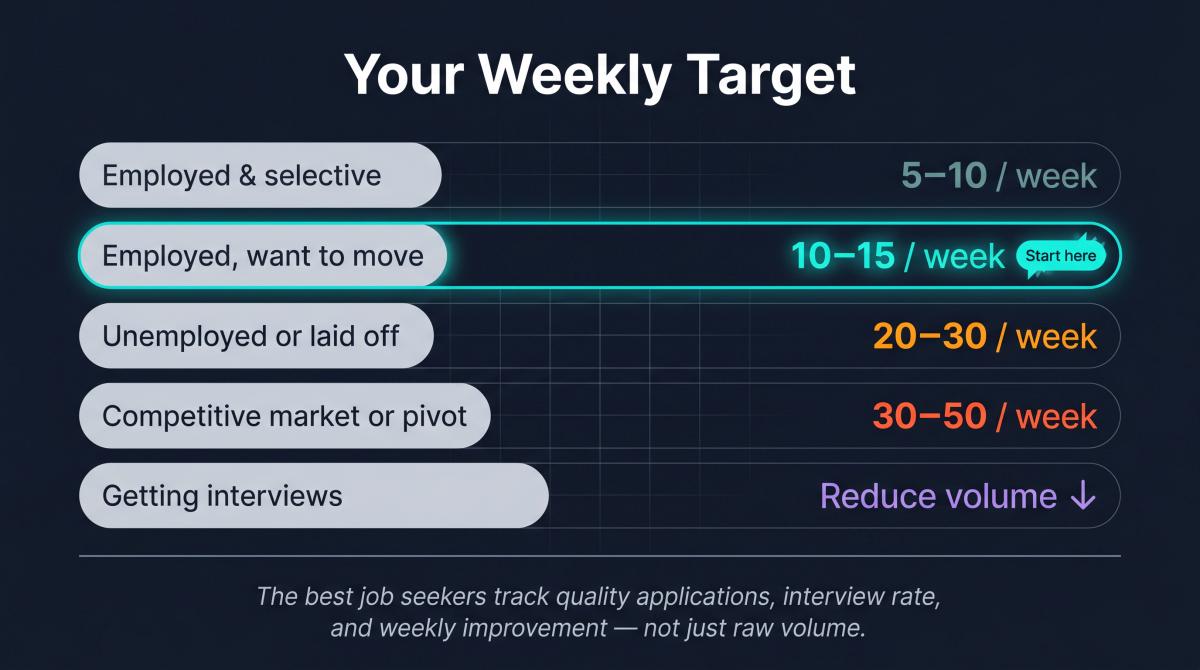 Tiered weekly job application target guide showing situation-based ranges from 5-10 to 30-50, with quality over volume message