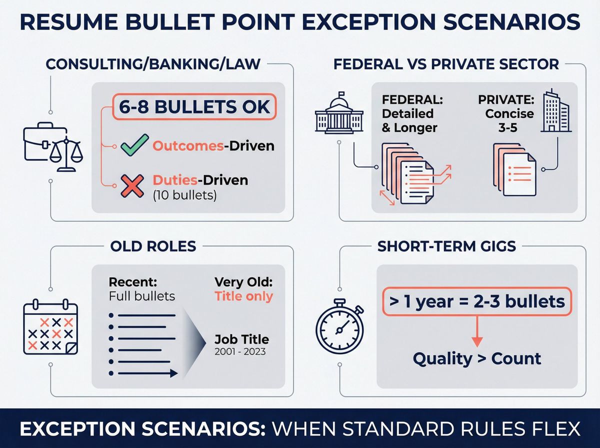 Visual guide to resume bullet point exceptions: industry-specific rules, federal vs private sector, role duration impacts