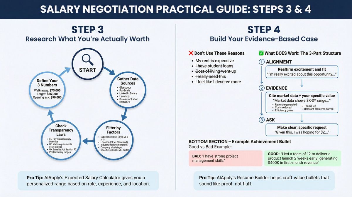 Dual-panel infographic showing salary research methodology and evidence-building framework for negotiation preparation
