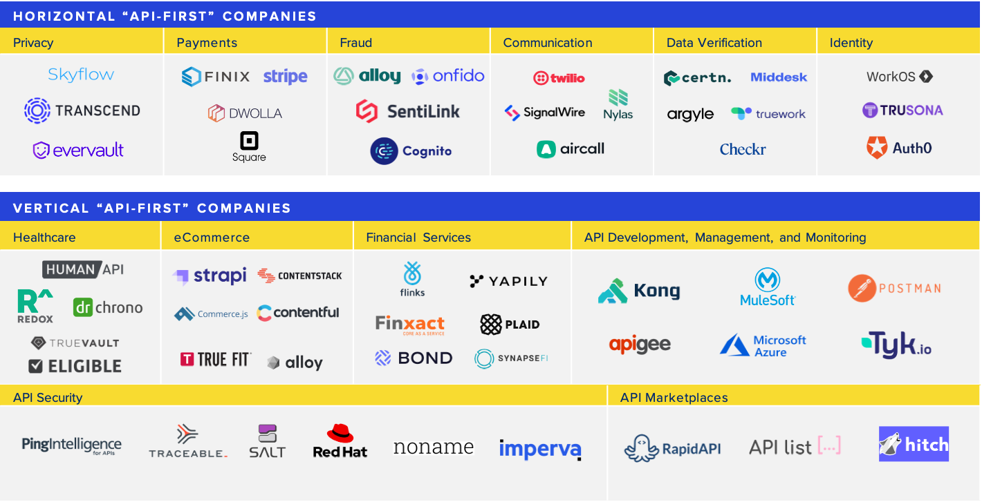 Chart listing horizontal and vertical API-first companies categorized by function.