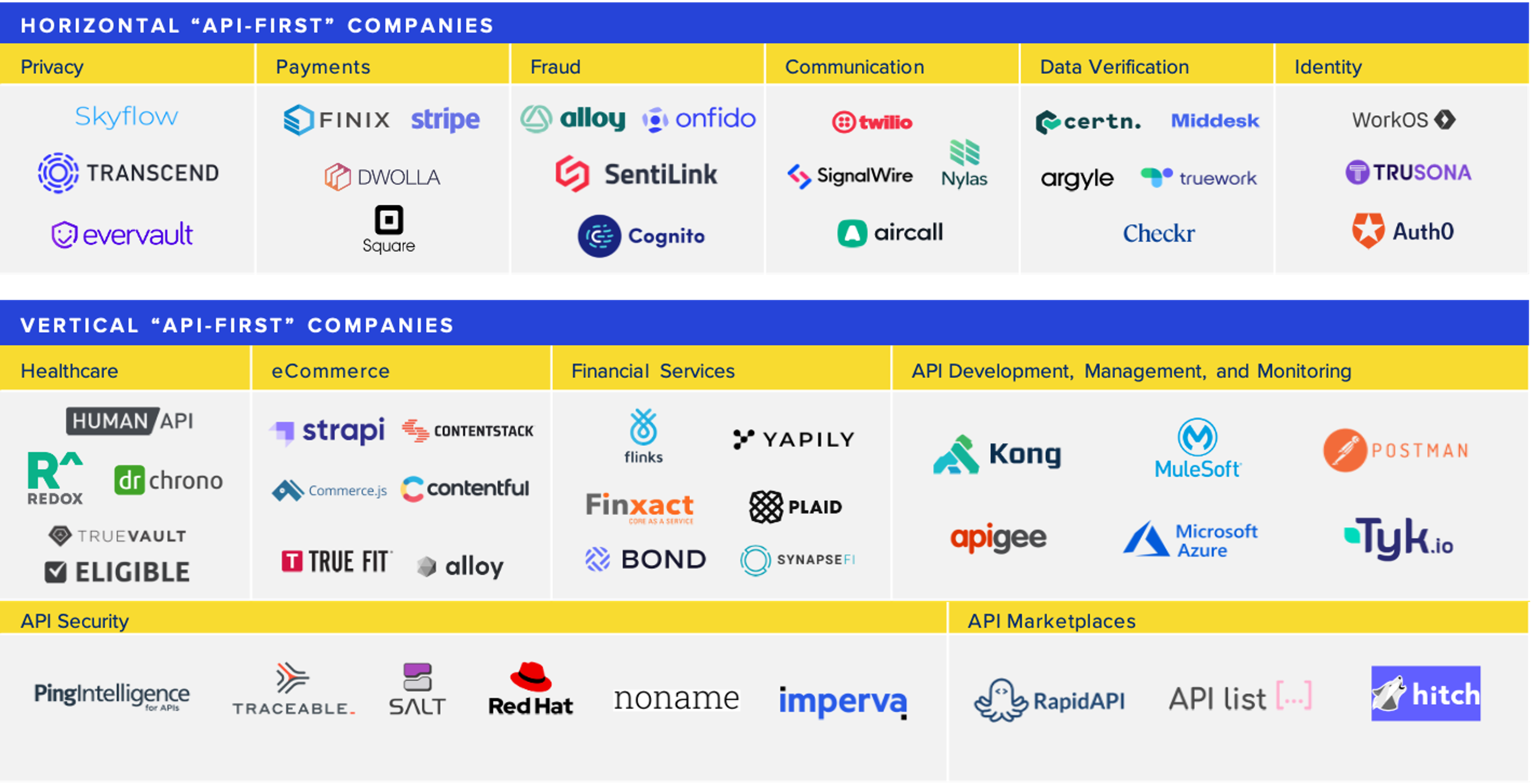 Chart listing horizontal and vertical API-first companies categorized by function.