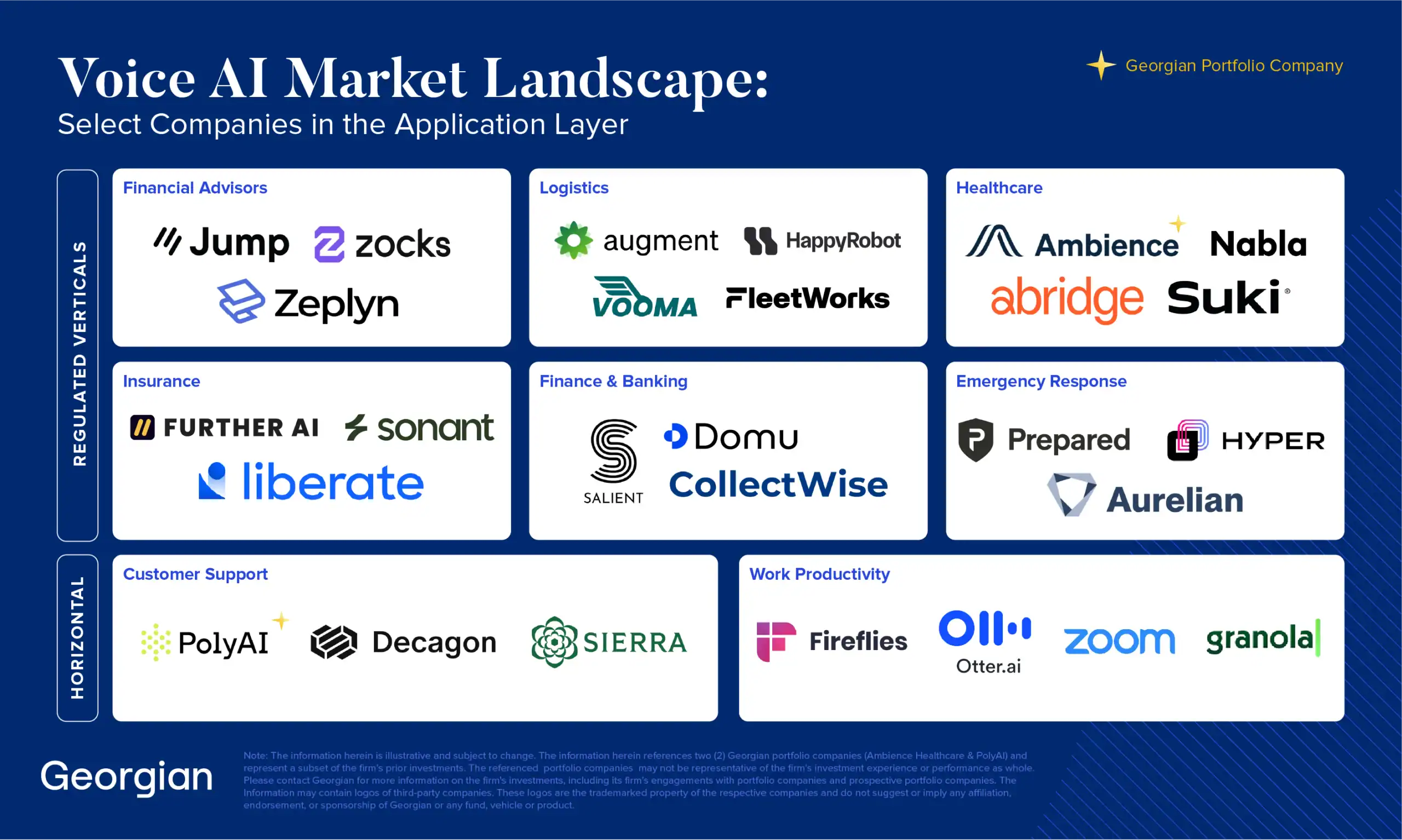 A chart titled "Voice AI Market Landscape," categorizing application layer companies into regulated verticals like Financial Advisors and Healthcare, and horizontal functions like Customer Support and Work Productivity.