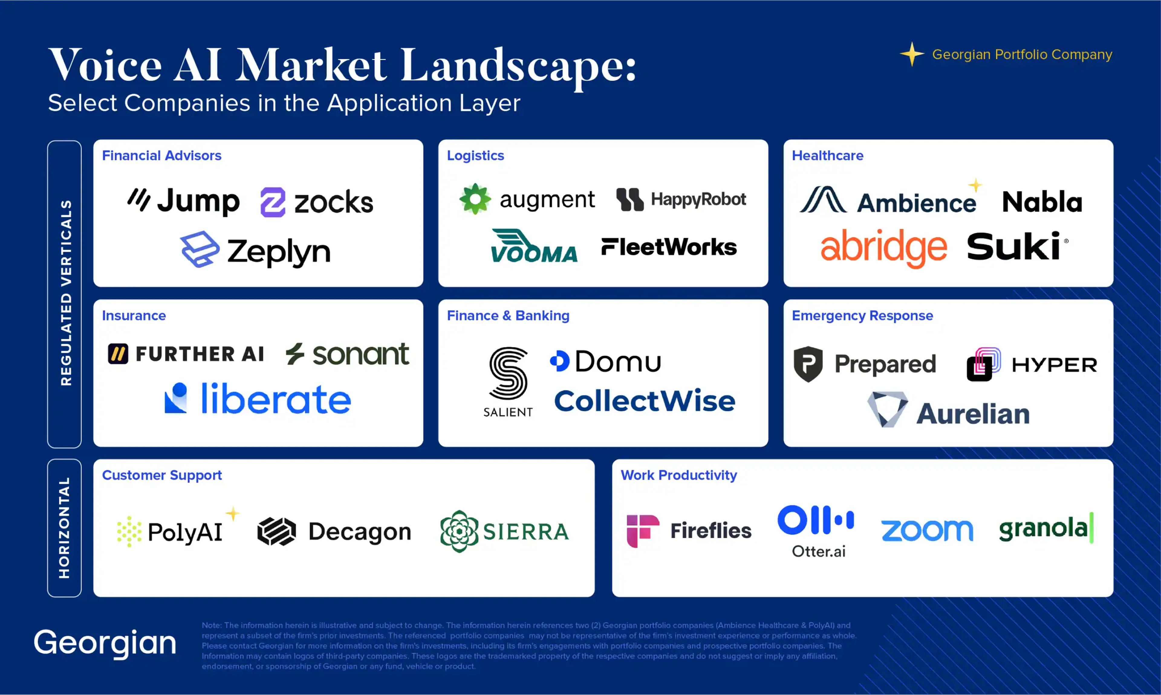 A chart titled "Voice AI Market Landscape," categorizing application layer companies into regulated verticals like Financial Advisors and Healthcare, and horizontal functions like Customer Support and Work Productivity.