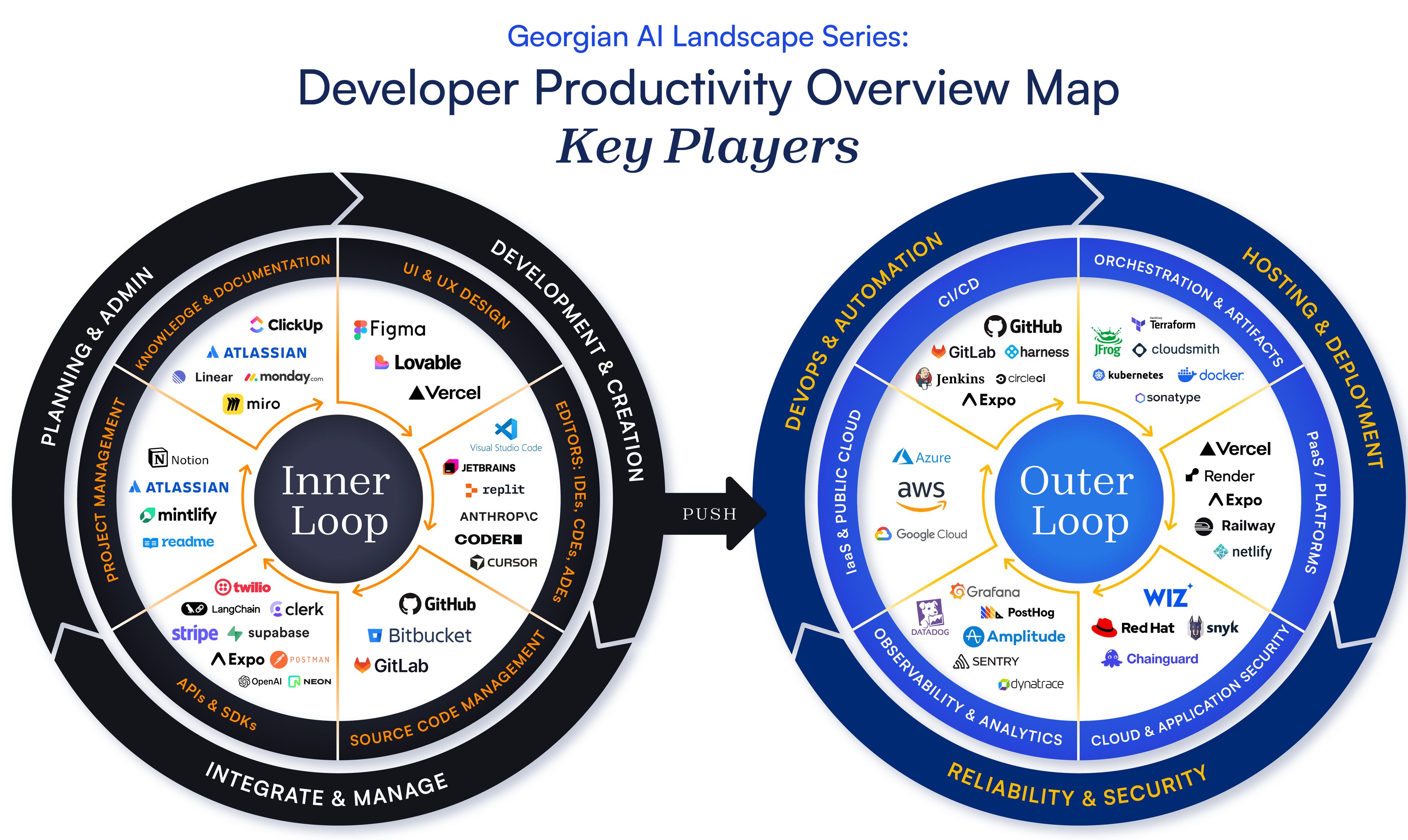 A diagram titled "Developer Productivity Overview Map Key Players," showing an Inner Loop of planning, development, and integration tools (e.g., Atlassian, Figma, GitHub) feeding into an Outer Loop of DevOps, hosting, and security tools (e.g., AWS, Azure, GitLab).