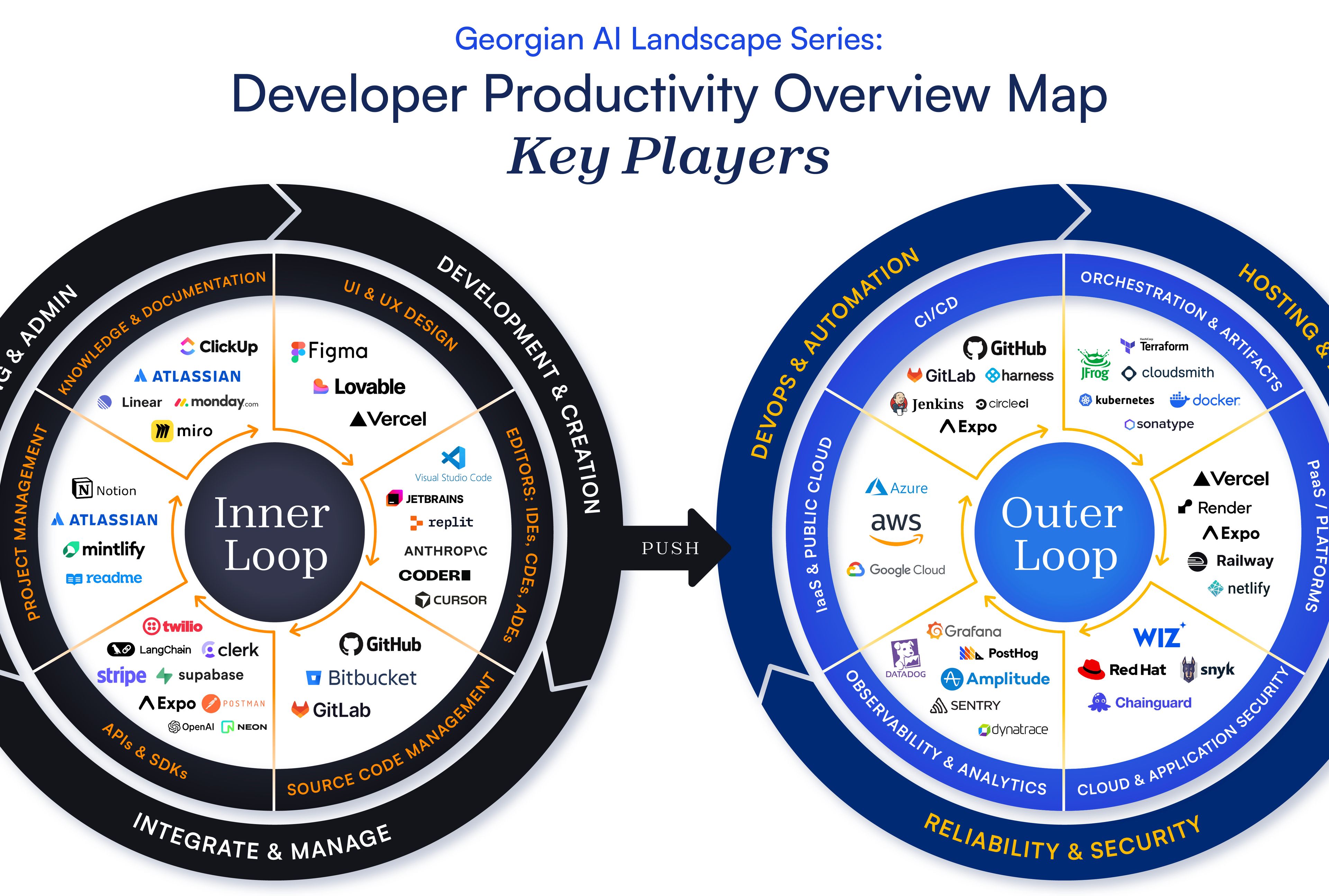 A diagram titled "Developer Productivity Overview Map Key Players," showing an Inner Loop of planning, development, and integration tools (e.g., Atlassian, Figma, GitHub) feeding into an Outer Loop of DevOps, hosting, and security tools (e.g., AWS, Azure, GitLab).