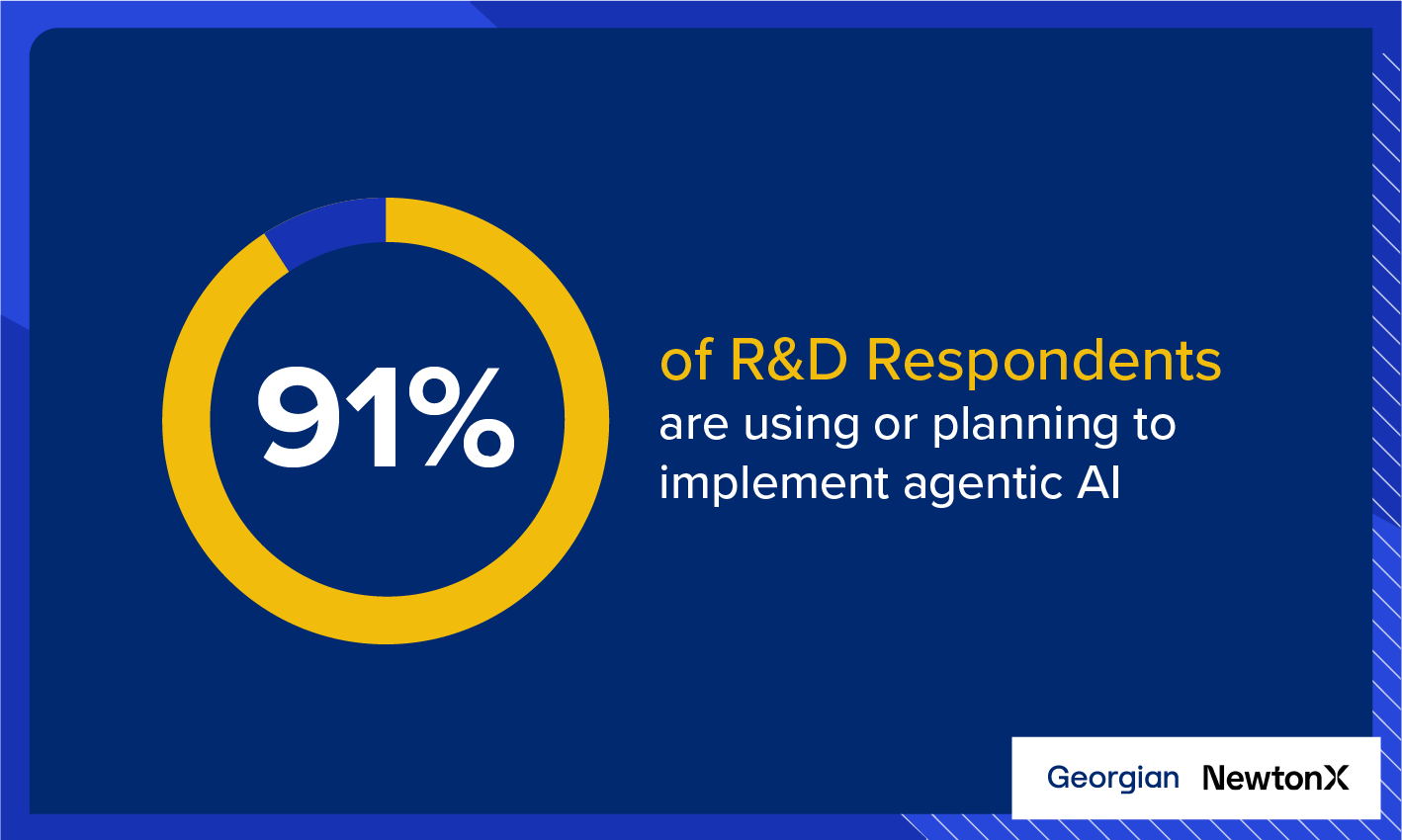 91% of R&D Respondents have implemented or are planning to implement agentic AI, with human-AI collaboration leading the way.