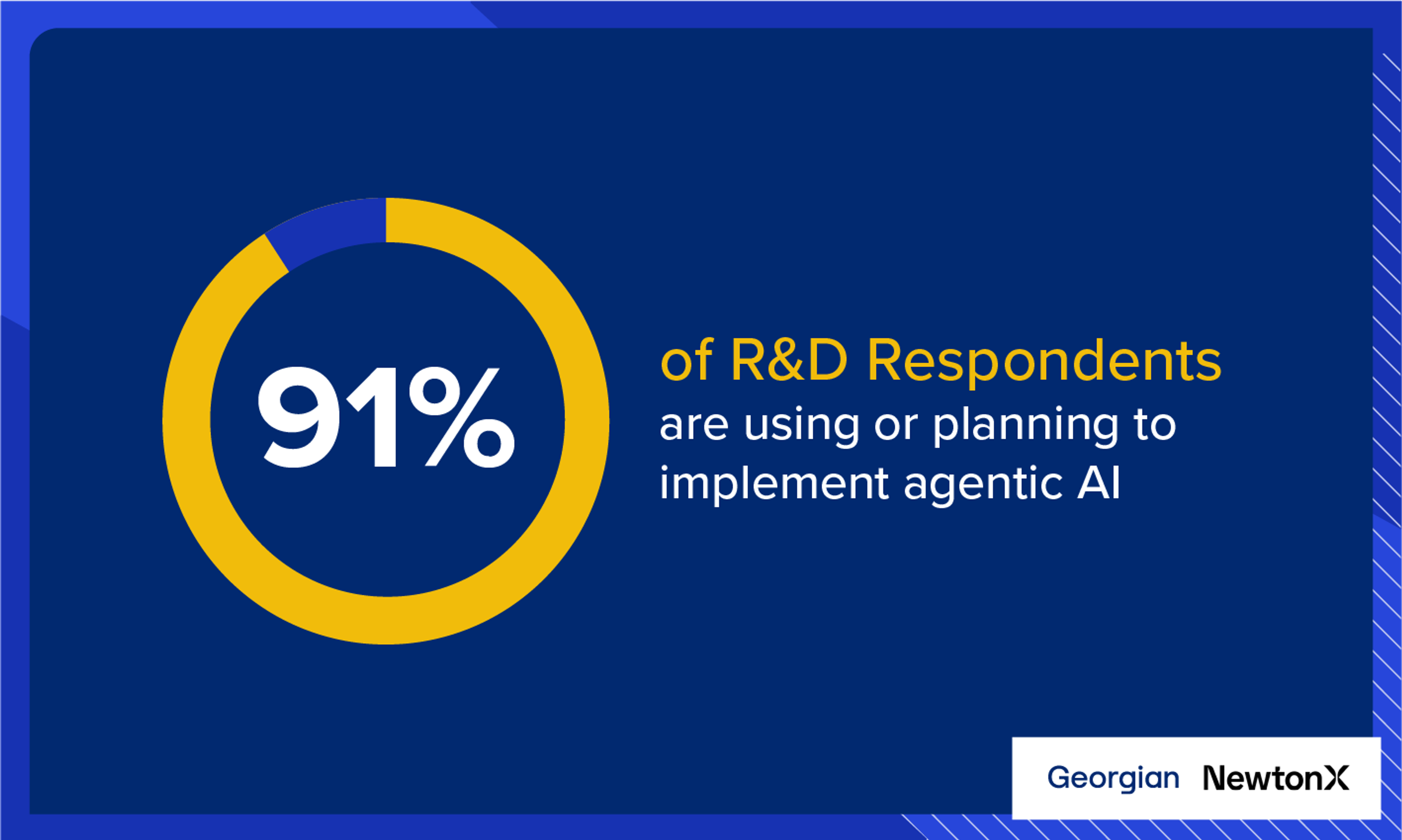 91% of R&D Respondents have implemented or are planning to implement agentic AI, with human-AI collaboration leading the way.