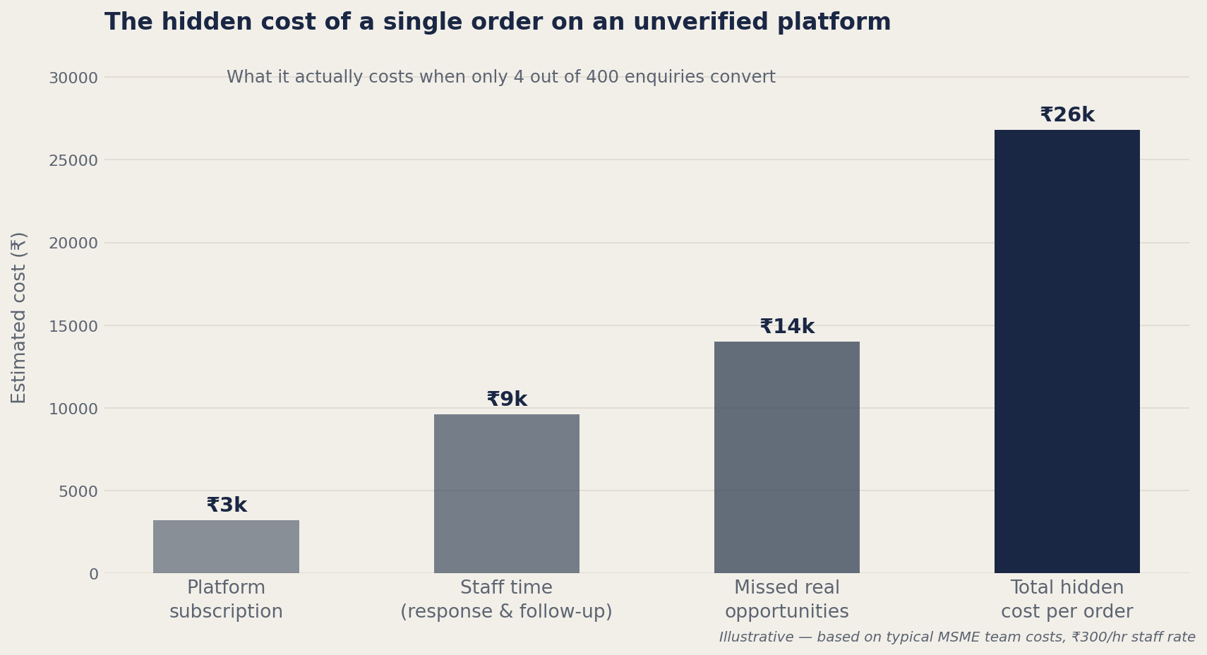The hidden cost breakdown of a single order when only 4 out of 400 enquiries convert - subscription, staff time, and missed opportunities
