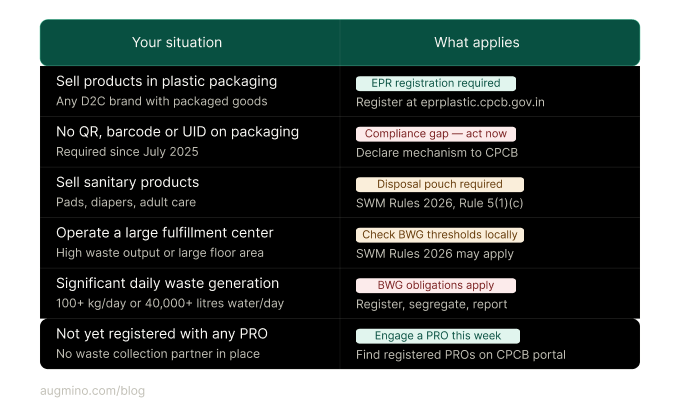 Quick compliance self-assessment table for D2C brands in India showing five situations: plastic packaging, missing QR or barcode, sanitary products, large fulfillment centers, and high waste generation, each mapped to its applicable regulatory obligation under EPR for Packaging and SWM Rules 2026.