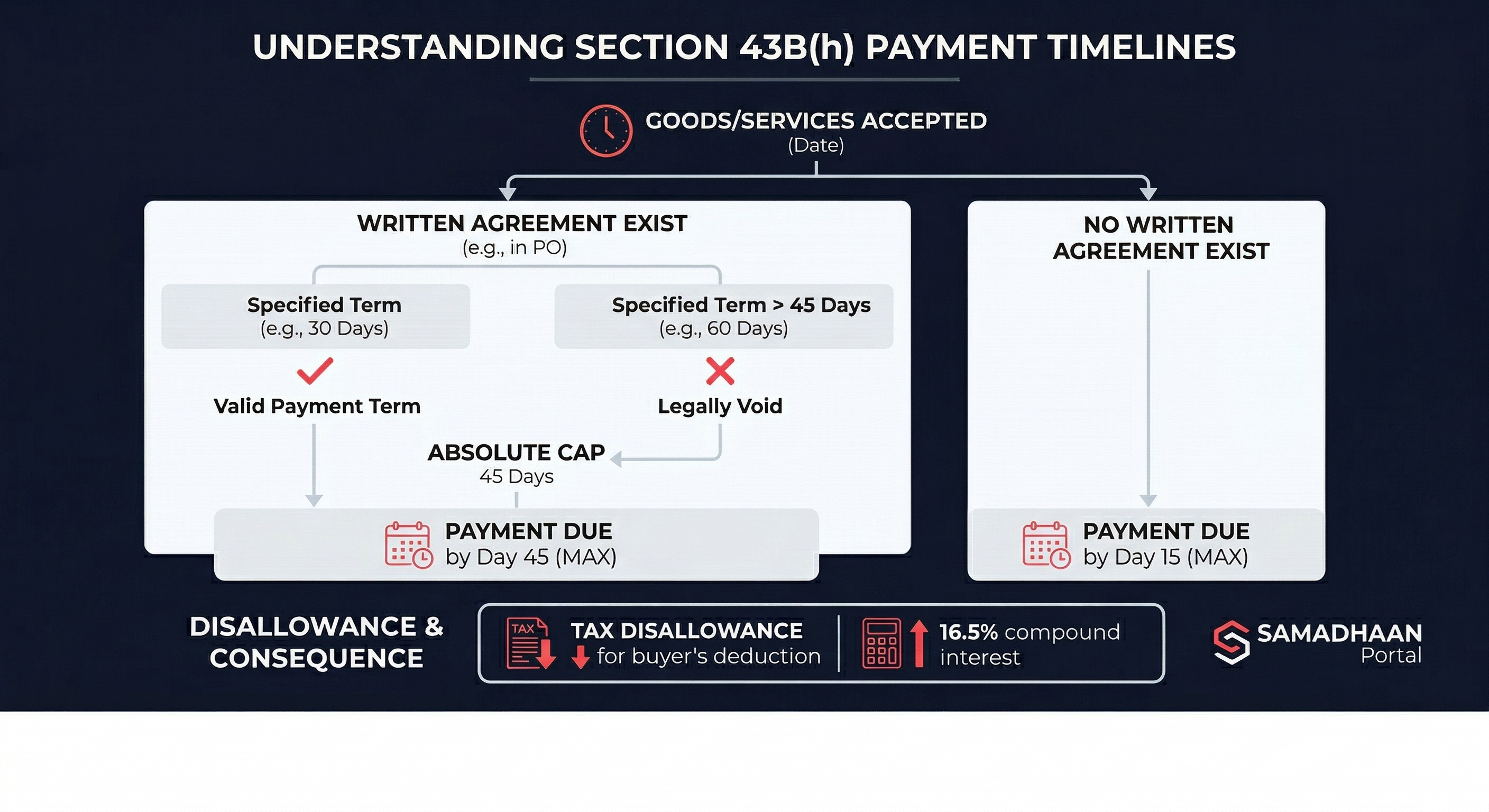 A vertical infographic showing two paths: If a written agreement exists, payment is capped at 45 days. If no written agreement, the default is 15 days. It highlights that late payments can result in tax disallowance for the buyer and a 16.5% interest penalty.