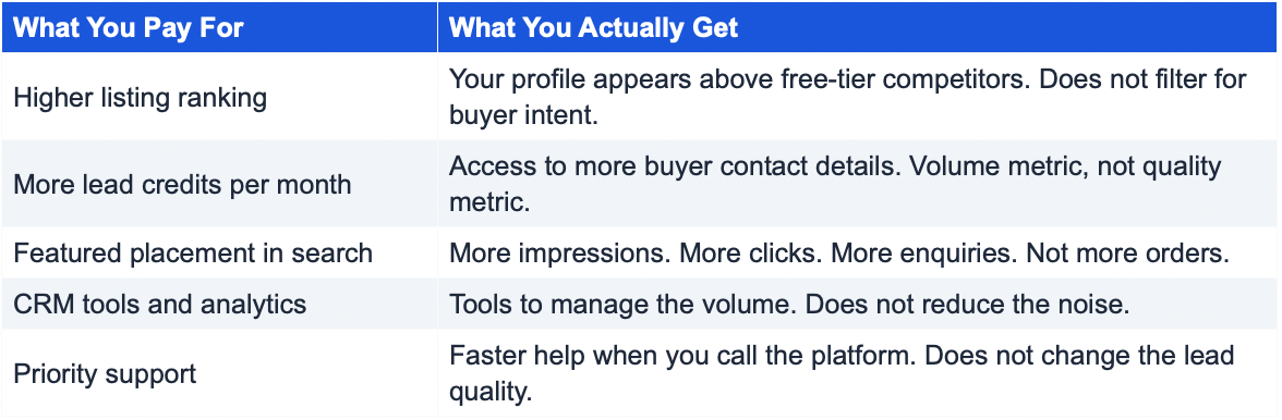 Table showing what you pay for in a B2B marketplace subscription vs what you actually get