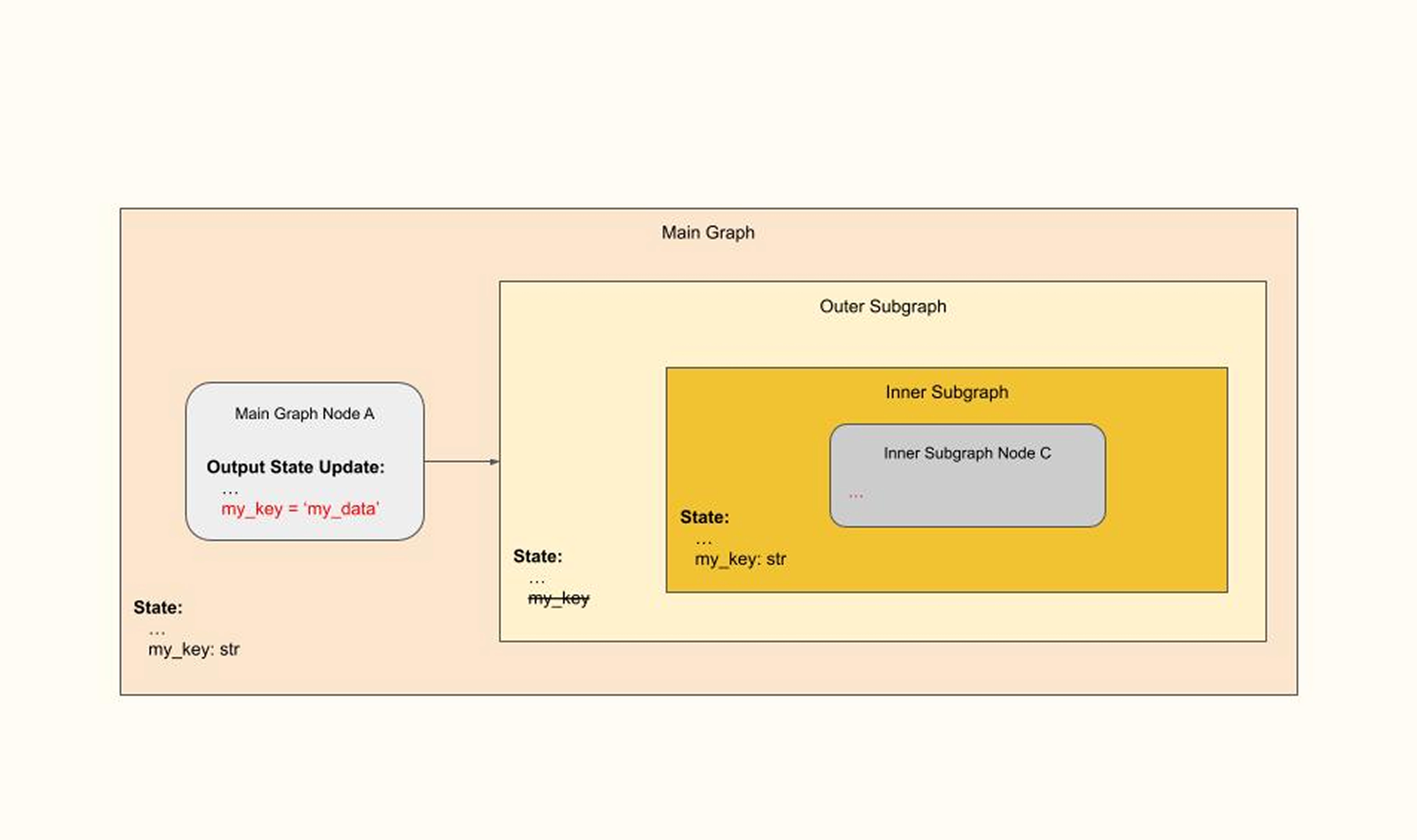 Nested Subgraphs - No Default for Key in Inner Subgraph that is Missing in Outer Subgraph ​​​​‌﻿‍﻿​‍​‍‌‍﻿﻿‌﻿​‍‌‍‍‌‌‍‌﻿‌‍‍‌‌‍﻿‍​‍​‍​﻿‍‍​‍​‍‌﻿​﻿‌‍​‌‌‍﻿‍‌‍‍‌‌﻿‌​‌﻿‍‌​‍﻿‍‌‍‍‌‌‍﻿﻿​‍​‍​‍﻿​​‍​‍‌‍‍​‌﻿​‍‌‍‌‌‌‍‌‍​‍​‍​﻿‍‍​‍​‍​‍﻿﻿‌﻿​﻿‌﻿‌​‌﻿‌‌‌‍‌​‌‍‍‌‌‍﻿﻿​‍﻿﻿‌‍‍‌‌‍﻿‍‌﻿‌​‌‍‌‌‌‍﻿‍‌﻿‌​​‍﻿﻿‌‍‌‌‌‍‌​‌‍‍‌‌﻿‌​​‍﻿﻿‌‍﻿‌‌‍﻿﻿‌‍‌​‌‍‌‌​﻿﻿‌‌﻿​​‌﻿​‍‌‍‌‌‌﻿​﻿‌‍‌‌‌‍﻿‍‌﻿‌​‌‍​‌‌﻿‌​‌‍‍‌‌‍﻿﻿‌‍﻿‍​﻿‍﻿‌‍‍‌‌‍‌​​﻿﻿‌​﻿‌‌‌‍‌‌​﻿‍​​﻿​‍​﻿‍‌​﻿‌​‌‍‌‍​﻿​​​‍﻿‌‌‍‌​​﻿‍‌​﻿​​​﻿​‌​‍﻿‌​﻿‌​​﻿‌​​﻿‍​​﻿‌‍​‍﻿‌​﻿‍‌​﻿‍​​﻿‌‍​﻿​​​‍﻿‌​﻿​​​﻿​‌‌‍‌‍​﻿‌‌​﻿‍​​﻿‌﻿‌‍‌‍‌‍‌‍​﻿‌‌​﻿‌﻿​﻿‌​​﻿‌‌​﻿‍﻿‌﻿‌​‌﻿‍‌‌﻿​​‌‍‌‌​﻿﻿‌‌﻿​​‌‍﻿﻿‌﻿​﻿‌﻿‌​​﻿‍﻿‌﻿​​‌‍​‌‌﻿‌​‌‍‍​​﻿﻿‌‌‍​‍‌‍﻿﻿‌‍‌​‌﻿‍‌​‍‌‌​﻿‌‌‌​​‍‌‌﻿﻿‌‍‍﻿‌‍‌‌‌﻿‍‌​‍‌‌​﻿​﻿‌​‌​​‍‌‌​﻿​﻿‌​‌​​‍‌‌​﻿​‍​﻿​‍​﻿‌‍​﻿​​​﻿‌‍​﻿‍‌​﻿​‍‌‍​‌​﻿‌‍​﻿‍‌​﻿‍‌​﻿‌‍​﻿‌‍​﻿​​​‍‌‌​﻿​‍​﻿​‍​‍‌‌​﻿‌‌‌​‌​​‍﻿‍‌‍​‌‌‍﻿​‌﻿‌​​﻿﻿﻿‌‍​‍‌‍​‌‌﻿​﻿‌‍‌‌‌‌‌‌‌﻿​‍‌‍﻿​​﻿﻿‌​‍‌‌​﻿​‍‌​‌‍‌﻿​﻿‌﻿‌​‌﻿‌‌‌‍‌​‌‍‍‌‌‍﻿﻿​‍‌‍‌‍‍‌‌‍‌​​﻿﻿‌​﻿‌‌‌‍‌‌​﻿‍​​﻿​‍​﻿‍‌​﻿‌​‌‍‌‍​﻿​​​‍﻿‌‌‍‌​​﻿‍‌​﻿​​​﻿​‌​‍﻿‌​﻿‌​​﻿‌​​﻿‍​​﻿‌‍​‍﻿‌​﻿‍‌​﻿‍​​﻿‌‍​﻿​​​‍﻿‌​﻿​​​﻿​‌‌‍‌‍​﻿‌‌​﻿‍​​﻿‌﻿‌‍‌‍‌‍‌‍​﻿‌‌​﻿‌﻿​﻿‌​​﻿‌‌​‍‌‍‌﻿‌​‌﻿‍‌‌﻿​​‌‍‌‌​﻿﻿‌‌﻿​​‌‍﻿﻿‌﻿​﻿‌﻿‌​​‍‌‍‌﻿​​‌‍​‌‌﻿‌​‌‍‍​​﻿﻿‌‌‍​‍‌‍﻿﻿‌‍‌​‌﻿‍‌​‍‌‌​﻿‌‌‌​​‍‌‌﻿﻿‌‍‍﻿‌‍‌‌‌﻿‍‌​‍‌‌​﻿​﻿‌​‌​​‍‌‌​﻿​﻿‌​‌​​‍‌‌​﻿​‍​﻿​‍​﻿‌‍​﻿​​​﻿‌‍​﻿‍‌​﻿​‍‌‍​‌​﻿‌‍​﻿‍‌​﻿‍‌​﻿‌‍​﻿‌‍​﻿​​​‍‌‌​﻿​‍​﻿​‍​‍‌‌​﻿‌‌‌​‌​​‍﻿‍‌‍​‌‌‍﻿​‌﻿‌​​‍‌‍‌﻿​​‌‍‌‌‌﻿​‍‌﻿​﻿‌﻿​​‌‍‌‌‌‍​﻿‌﻿‌​‌‍‍‌‌﻿‌‍‌‍‌‌​﻿﻿‌‌﻿​​‌﻿‌‌‌‍​‍‌‍﻿​‌‍‍‌‌﻿​﻿‌‍‍​‌‍‌‌‌‍‌​​‍​‍‌﻿﻿‌