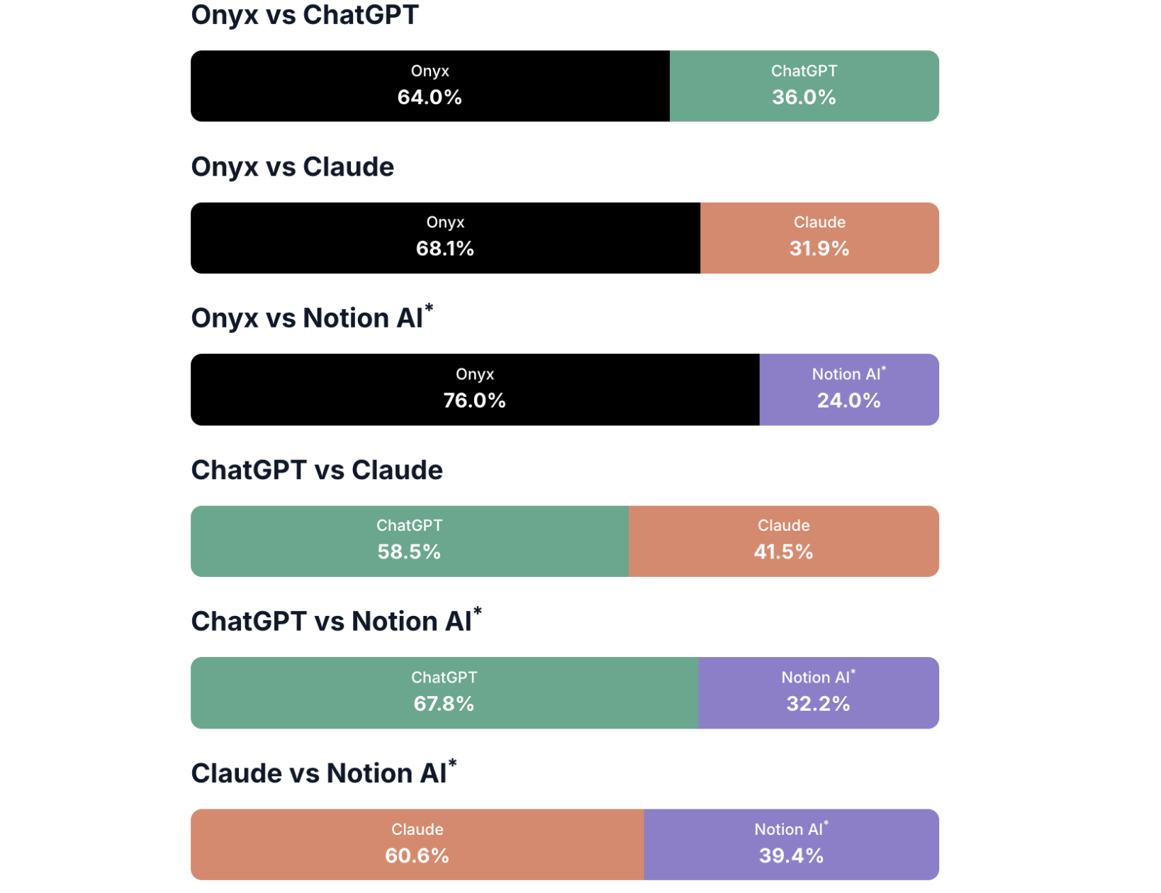 Onyx vs. ChatGPT vs. Claude vs. Notion AI winrates