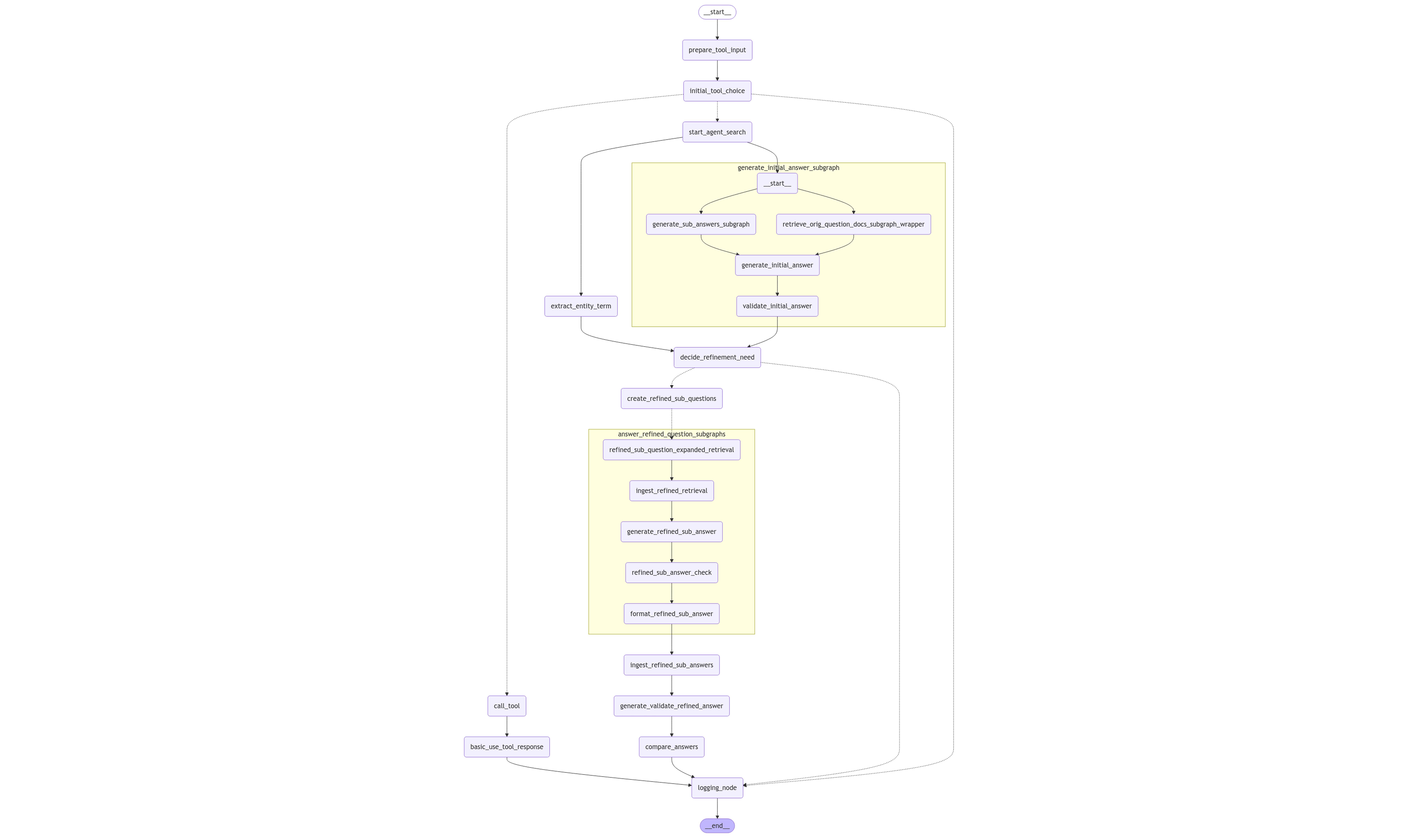 Onyx Agent Search - LangGraph Graph Structure (with xray of 1 level)​​​​‌﻿‍﻿​‍​‍‌‍﻿﻿‌﻿​‍‌‍‍‌‌‍‌﻿‌‍‍‌‌‍﻿‍​‍​‍​﻿‍‍​‍​‍‌﻿​﻿‌‍​‌‌‍﻿‍‌‍‍‌‌﻿‌​‌﻿‍‌​‍﻿‍‌‍‍‌‌‍﻿﻿​‍​‍​‍﻿​​‍​‍‌‍‍​‌﻿​‍‌‍‌‌‌‍‌‍​‍​‍​﻿‍‍​‍​‍​‍﻿﻿‌﻿​﻿‌﻿‌​‌﻿‌‌‌‍‌​‌‍‍‌‌‍﻿﻿​‍﻿﻿‌‍‍‌‌‍﻿‍‌﻿‌​‌‍‌‌‌‍﻿‍‌﻿‌​​‍﻿﻿‌‍‌‌‌‍‌​‌‍‍‌‌﻿‌​​‍﻿﻿‌‍﻿‌‌‍﻿﻿‌‍‌​‌‍‌‌​﻿﻿‌‌﻿​​‌﻿​‍‌‍‌‌‌﻿​﻿‌‍‌‌‌‍﻿‍‌﻿‌​‌‍​‌‌﻿‌​‌‍‍‌‌‍﻿﻿‌‍﻿‍​﻿‍﻿‌‍‍‌‌‍‌​​﻿﻿‌​﻿‌‌‌‍‌‌​﻿‍​​﻿​‍​﻿‍‌​﻿‌​‌‍‌‍​﻿​​​‍﻿‌‌‍‌​​﻿‍‌​﻿​​​﻿​‌​‍﻿‌​﻿‌​​﻿‌​​﻿‍​​﻿‌‍​‍﻿‌​﻿‍‌​﻿‍​​﻿‌‍​﻿​​​‍﻿‌​﻿​​​﻿​‌‌‍‌‍​﻿‌‌​﻿‍​​﻿‌﻿‌‍‌‍‌‍‌‍​﻿‌‌​﻿‌﻿​﻿‌​​﻿‌‌​﻿‍﻿‌﻿‌​‌﻿‍‌‌﻿​​‌‍‌‌​﻿﻿‌‌﻿​​‌‍﻿﻿‌﻿​﻿‌﻿‌​​﻿‍﻿‌﻿​​‌‍​‌‌﻿‌​‌‍‍​​﻿﻿‌‌‍​‍‌‍﻿﻿‌‍‌​‌﻿‍‌​‍‌‌​﻿‌‌‌​​‍‌‌﻿﻿‌‍‍﻿‌‍‌‌‌﻿‍‌​‍‌‌​﻿​﻿‌​‌​​‍‌‌​﻿​﻿‌​‌​​‍‌‌​﻿​‍​﻿​‍‌‍​﻿​﻿‌‌​﻿‌​​﻿​​‌‍​‍​﻿‌‍‌‍​‌​﻿‌‌​﻿‍‌‌‍‌‌​﻿​‍‌‍‌​​‍‌‌​﻿​‍​﻿​‍​‍‌‌​﻿‌‌‌​‌​​‍﻿‍‌‍​‌‌‍﻿​‌﻿‌​​﻿﻿﻿‌‍​‍‌‍​‌‌﻿​﻿‌‍‌‌‌‌‌‌‌﻿​‍‌‍﻿​​﻿﻿‌​‍‌‌​﻿​‍‌​‌‍‌﻿​﻿‌﻿‌​‌﻿‌‌‌‍‌​‌‍‍‌‌‍﻿﻿​‍‌‍‌‍‍‌‌‍‌​​﻿﻿‌​﻿‌‌‌‍‌‌​﻿‍​​﻿​‍​﻿‍‌​﻿‌​‌‍‌‍​﻿​​​‍﻿‌‌‍‌​​﻿‍‌​﻿​​​﻿​‌​‍﻿‌​﻿‌​​﻿‌​​﻿‍​​﻿‌‍​‍﻿‌​﻿‍‌​﻿‍​​﻿‌‍​﻿​​​‍﻿‌​﻿​​​﻿​‌‌‍‌‍​﻿‌‌​﻿‍​​﻿‌﻿‌‍‌‍‌‍‌‍​﻿‌‌​﻿‌﻿​﻿‌​​﻿‌‌​‍‌‍‌﻿‌​‌﻿‍‌‌﻿​​‌‍‌‌​﻿﻿‌‌﻿​​‌‍﻿﻿‌﻿​﻿‌﻿‌​​‍‌‍‌﻿​​‌‍​‌‌﻿‌​‌‍‍​​﻿﻿‌‌‍​‍‌‍﻿﻿‌‍‌​‌﻿‍‌​‍‌‌​﻿‌‌‌​​‍‌‌﻿﻿‌‍‍﻿‌‍‌‌‌﻿‍‌​‍‌‌​﻿​﻿‌​‌​​‍‌‌​﻿​﻿‌​‌​​‍‌‌​﻿​‍​﻿​‍‌‍​﻿​﻿‌‌​﻿‌​​﻿​​‌‍​‍​﻿‌‍‌‍​‌​﻿‌‌​﻿‍‌‌‍‌‌​﻿​‍‌‍‌​​‍‌‌​﻿​‍​﻿​‍​‍‌‌​﻿‌‌‌​‌​​‍﻿‍‌‍​‌‌‍﻿​‌﻿‌​​‍‌‍‌﻿​​‌‍‌‌‌﻿​‍‌﻿​﻿‌﻿​​‌‍‌‌‌‍​﻿‌﻿‌​‌‍‍‌‌﻿‌‍‌‍‌‌​﻿﻿‌‌﻿​​‌﻿‌‌‌‍​‍‌‍﻿​‌‍‍‌‌﻿​﻿‌‍‍​‌‍‌‌‌‍‌​​‍​‍‌﻿﻿‌