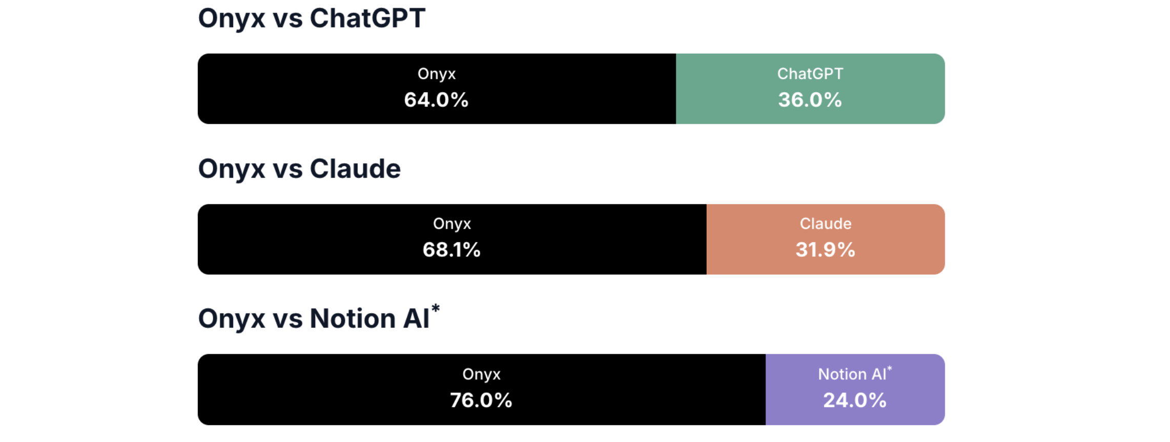Onyx vs Competitors winrate