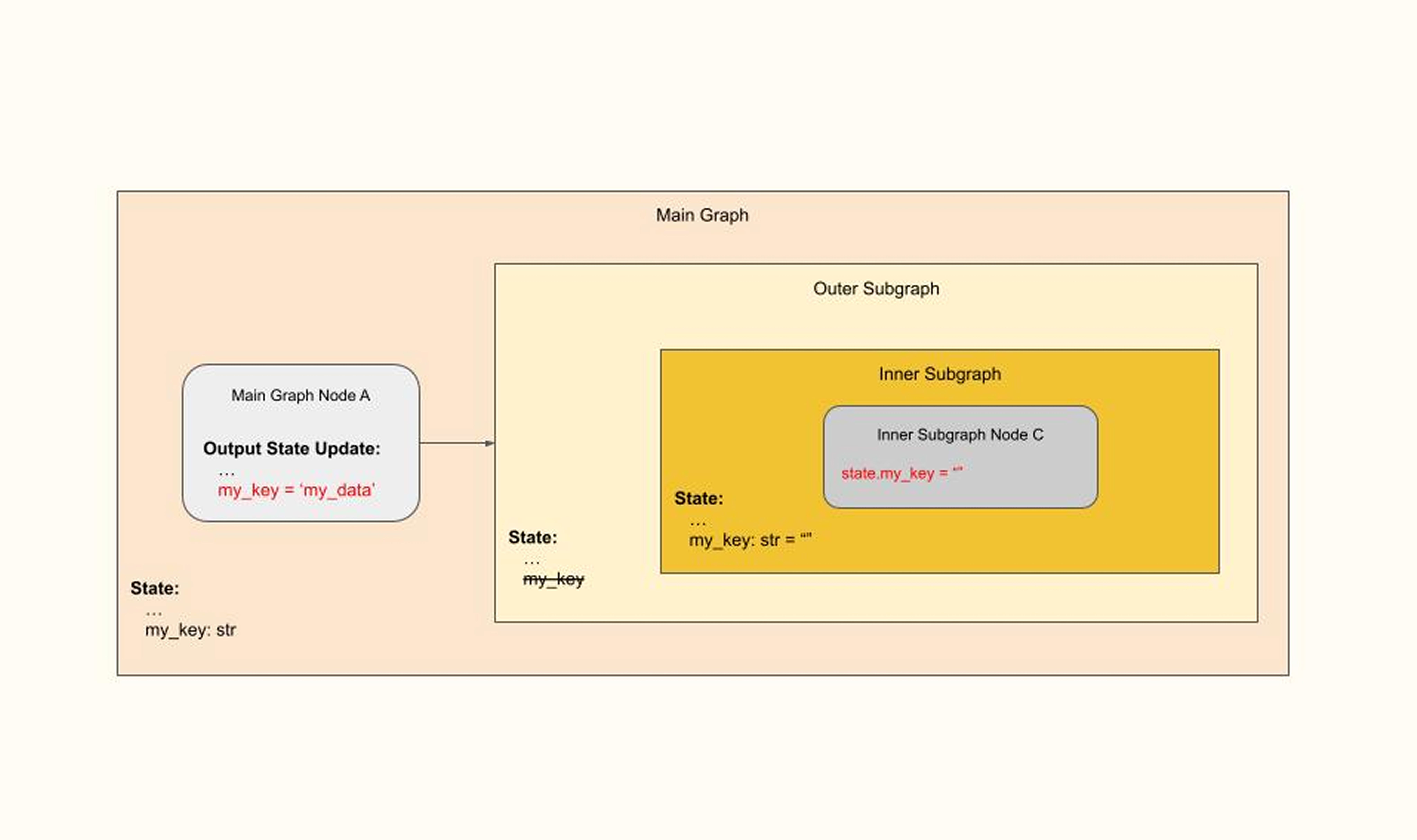 Nested Subgraphs - Default for Key in Inner Subgraph that is Missing in Outer Subgraph ​​​​‌﻿‍﻿​‍​‍‌‍﻿﻿‌﻿​‍‌‍‍‌‌‍‌﻿‌‍‍‌‌‍﻿‍​‍​‍​﻿‍‍​‍​‍‌﻿​﻿‌‍​‌‌‍﻿‍‌‍‍‌‌﻿‌​‌﻿‍‌​‍﻿‍‌‍‍‌‌‍﻿﻿​‍​‍​‍﻿​​‍​‍‌‍‍​‌﻿​‍‌‍‌‌‌‍‌‍​‍​‍​﻿‍‍​‍​‍​‍﻿﻿‌﻿​﻿‌﻿‌​‌﻿‌‌‌‍‌​‌‍‍‌‌‍﻿﻿​‍﻿﻿‌‍‍‌‌‍﻿‍‌﻿‌​‌‍‌‌‌‍﻿‍‌﻿‌​​‍﻿﻿‌‍‌‌‌‍‌​‌‍‍‌‌﻿‌​​‍﻿﻿‌‍﻿‌‌‍﻿﻿‌‍‌​‌‍‌‌​﻿﻿‌‌﻿​​‌﻿​‍‌‍‌‌‌﻿​﻿‌‍‌‌‌‍﻿‍‌﻿‌​‌‍​‌‌﻿‌​‌‍‍‌‌‍﻿﻿‌‍﻿‍​﻿‍﻿‌‍‍‌‌‍‌​​﻿﻿‌​﻿‌‌‌‍‌‌​﻿‍​​﻿​‍​﻿‍‌​﻿‌​‌‍‌‍​﻿​​​‍﻿‌‌‍‌​​﻿‍‌​﻿​​​﻿​‌​‍﻿‌​﻿‌​​﻿‌​​﻿‍​​﻿‌‍​‍﻿‌​﻿‍‌​﻿‍​​﻿‌‍​﻿​​​‍﻿‌​﻿​​​﻿​‌‌‍‌‍​﻿‌‌​﻿‍​​﻿‌﻿‌‍‌‍‌‍‌‍​﻿‌‌​﻿‌﻿​﻿‌​​﻿‌‌​﻿‍﻿‌﻿‌​‌﻿‍‌‌﻿​​‌‍‌‌​﻿﻿‌‌﻿​​‌‍﻿﻿‌﻿​﻿‌﻿‌​​﻿‍﻿‌﻿​​‌‍​‌‌﻿‌​‌‍‍​​﻿﻿‌‌‍​‍‌‍﻿﻿‌‍‌​‌﻿‍‌​‍‌‌​﻿‌‌‌​​‍‌‌﻿﻿‌‍‍﻿‌‍‌‌‌﻿‍‌​‍‌‌​﻿​﻿‌​‌​​‍‌‌​﻿​﻿‌​‌​​‍‌‌​﻿​‍​﻿​‍‌‍​﻿​﻿​‌‌‍‌​‌‍​‍​﻿​﻿​﻿‌﻿‌‍​﻿​﻿‍‌​﻿‍​​﻿‍​​﻿​‍​﻿​‌​‍‌‌​﻿​‍​﻿​‍​‍‌‌​﻿‌‌‌​‌​​‍﻿‍‌‍​‌‌‍﻿​‌﻿‌​​﻿﻿﻿‌‍​‍‌‍​‌‌﻿​﻿‌‍‌‌‌‌‌‌‌﻿​‍‌‍﻿​​﻿﻿‌​‍‌‌​﻿​‍‌​‌‍‌﻿​﻿‌﻿‌​‌﻿‌‌‌‍‌​‌‍‍‌‌‍﻿﻿​‍‌‍‌‍‍‌‌‍‌​​﻿﻿‌​﻿‌‌‌‍‌‌​﻿‍​​﻿​‍​﻿‍‌​﻿‌​‌‍‌‍​﻿​​​‍﻿‌‌‍‌​​﻿‍‌​﻿​​​﻿​‌​‍﻿‌​﻿‌​​﻿‌​​﻿‍​​﻿‌‍​‍﻿‌​﻿‍‌​﻿‍​​﻿‌‍​﻿​​​‍﻿‌​﻿​​​﻿​‌‌‍‌‍​﻿‌‌​﻿‍​​﻿‌﻿‌‍‌‍‌‍‌‍​﻿‌‌​﻿‌﻿​﻿‌​​﻿‌‌​‍‌‍‌﻿‌​‌﻿‍‌‌﻿​​‌‍‌‌​﻿﻿‌‌﻿​​‌‍﻿﻿‌﻿​﻿‌﻿‌​​‍‌‍‌﻿​​‌‍​‌‌﻿‌​‌‍‍​​﻿﻿‌‌‍​‍‌‍﻿﻿‌‍‌​‌﻿‍‌​‍‌‌​﻿‌‌‌​​‍‌‌﻿﻿‌‍‍﻿‌‍‌‌‌﻿‍‌​‍‌‌​﻿​﻿‌​‌​​‍‌‌​﻿​﻿‌​‌​​‍‌‌​﻿​‍​﻿​‍‌‍​﻿​﻿​‌‌‍‌​‌‍​‍​﻿​﻿​﻿‌﻿‌‍​﻿​﻿‍‌​﻿‍​​﻿‍​​﻿​‍​﻿​‌​‍‌‌​﻿​‍​﻿​‍​‍‌‌​﻿‌‌‌​‌​​‍﻿‍‌‍​‌‌‍﻿​‌﻿‌​​‍‌‍‌﻿​​‌‍‌‌‌﻿​‍‌﻿​﻿‌﻿​​‌‍‌‌‌‍​﻿‌﻿‌​‌‍‍‌‌﻿‌‍‌‍‌‌​﻿﻿‌‌﻿​​‌﻿‌‌‌‍​‍‌‍﻿​‌‍‍‌‌﻿​﻿‌‍‍​‌‍‌‌‌‍‌​​‍​‍‌﻿﻿‌