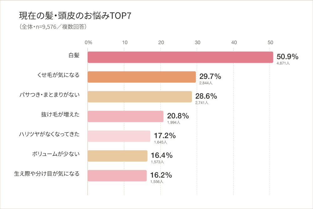 ▲図1|現在の髪・頭皮のお悩み TOP7(スクリーニング調査 n=9,576/複数回答)