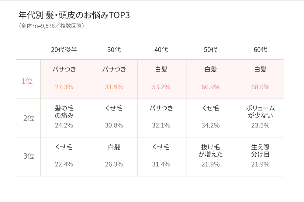 ▲表1|年代別 髪・頭皮のお悩み TOP3(スクリーニング調査 n=9,576/複数回答)