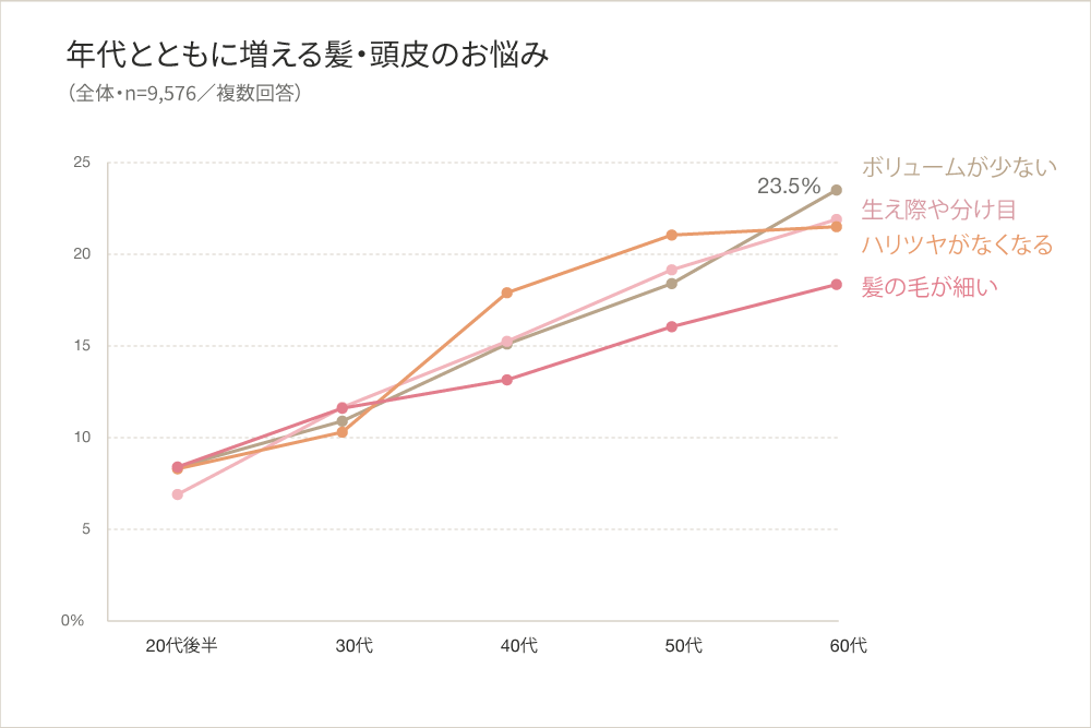 ▲図2|年代別 主要4悩みの推移(スクリーニング調査 n=9,576/複数回答)
