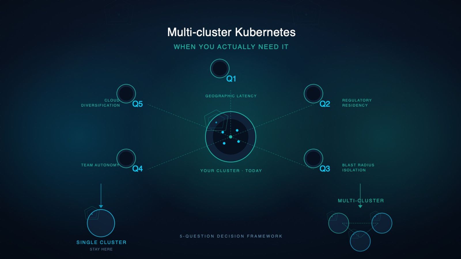 Multi-cluster Kubernetes: When You Actually Need It