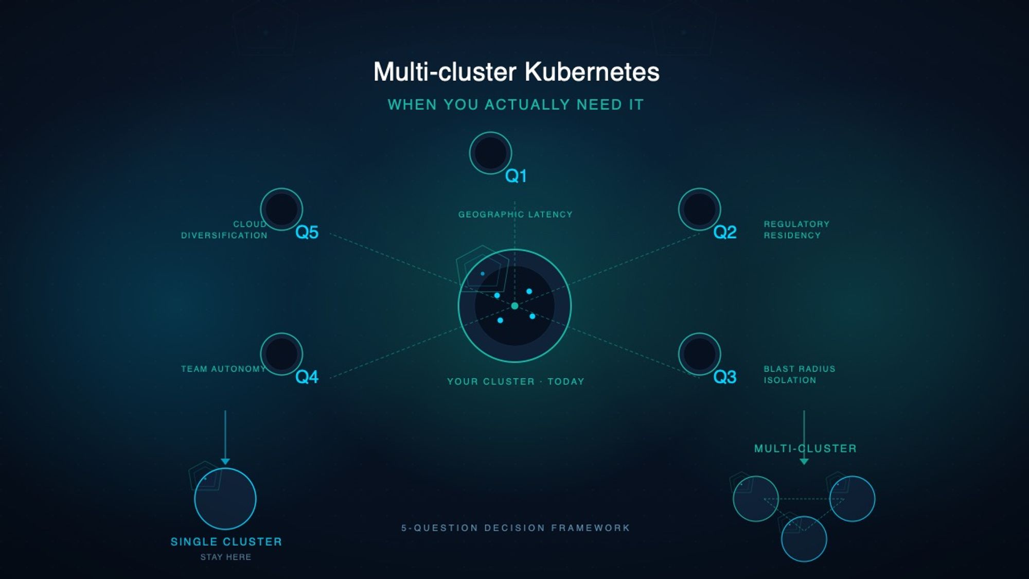 Multi-cluster Kubernetes: When You Actually Need It