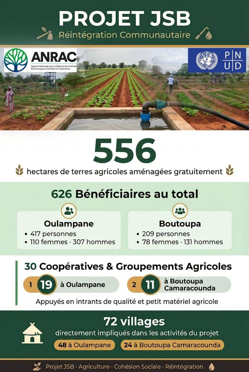 Comment nous accompagnons les populations à renforcer leur résilience en exploitant la terre ?